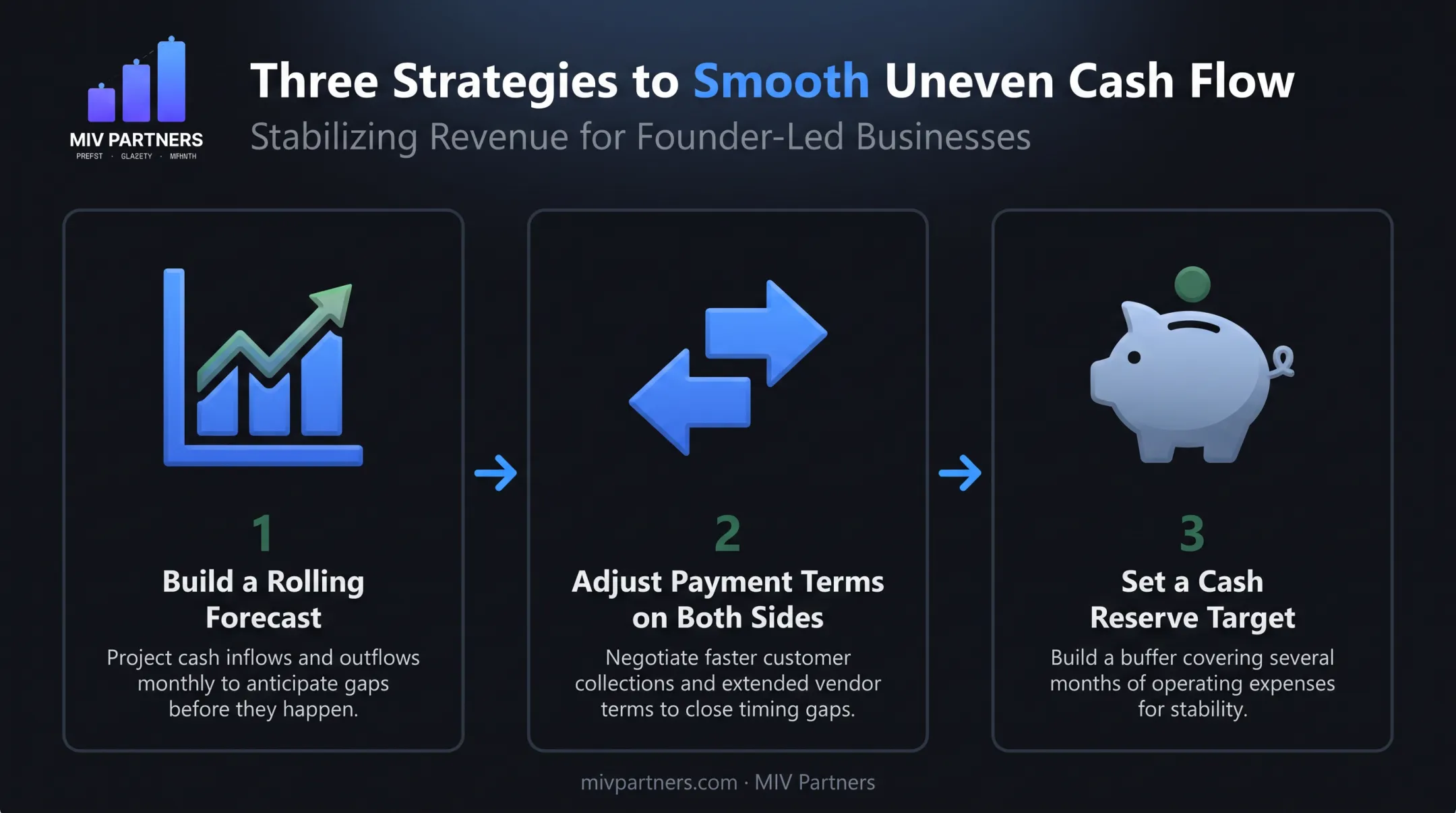 Three-step process for smoothing out uneven cash flow gaps