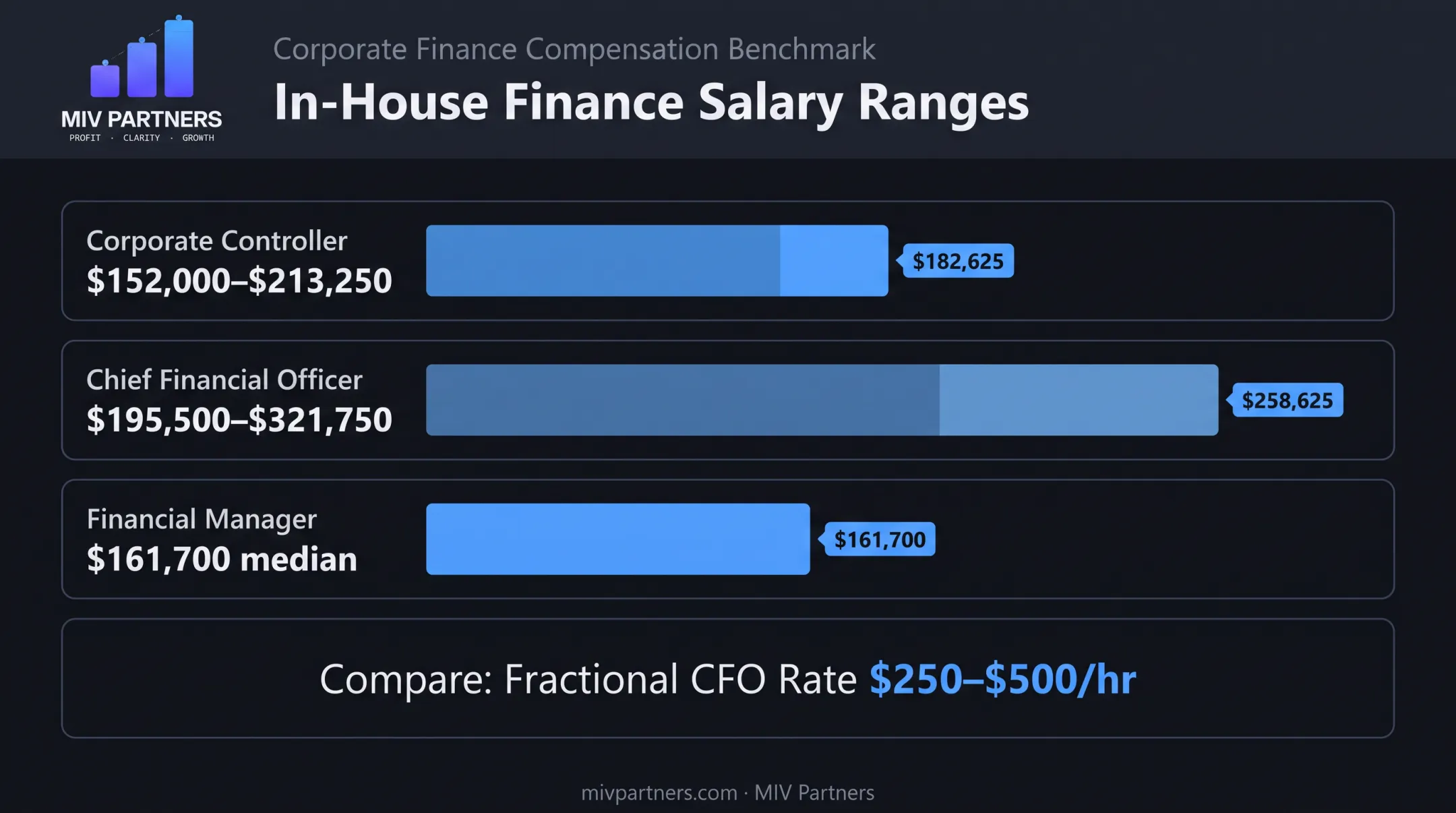 In-house finance salary comparison chart controller CFO financial manager