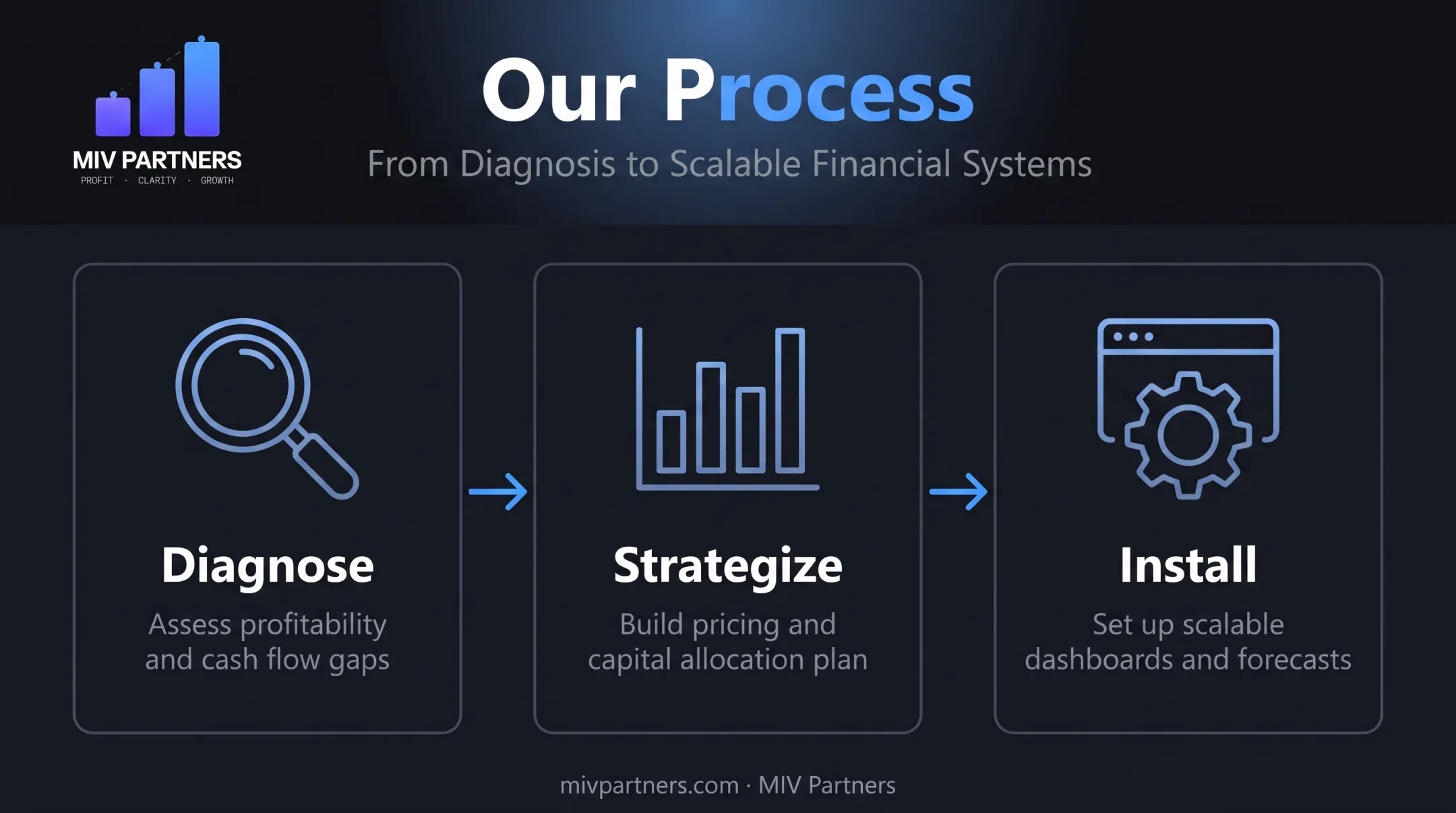 Diagnose Strategize Install three-phase CFO engagement process flow