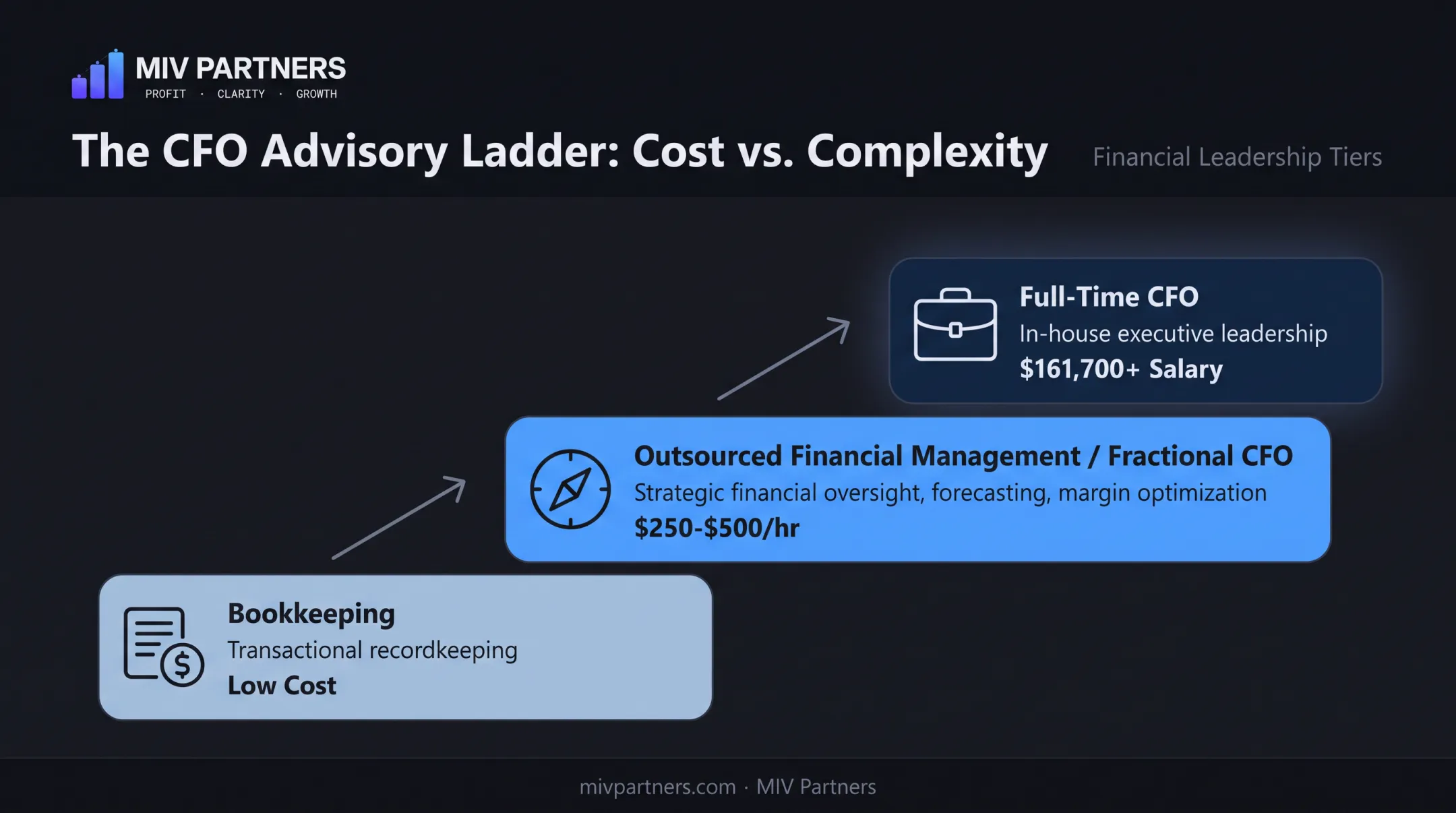 Financial oversight ladder from bookkeeping to full-time CFO comparison