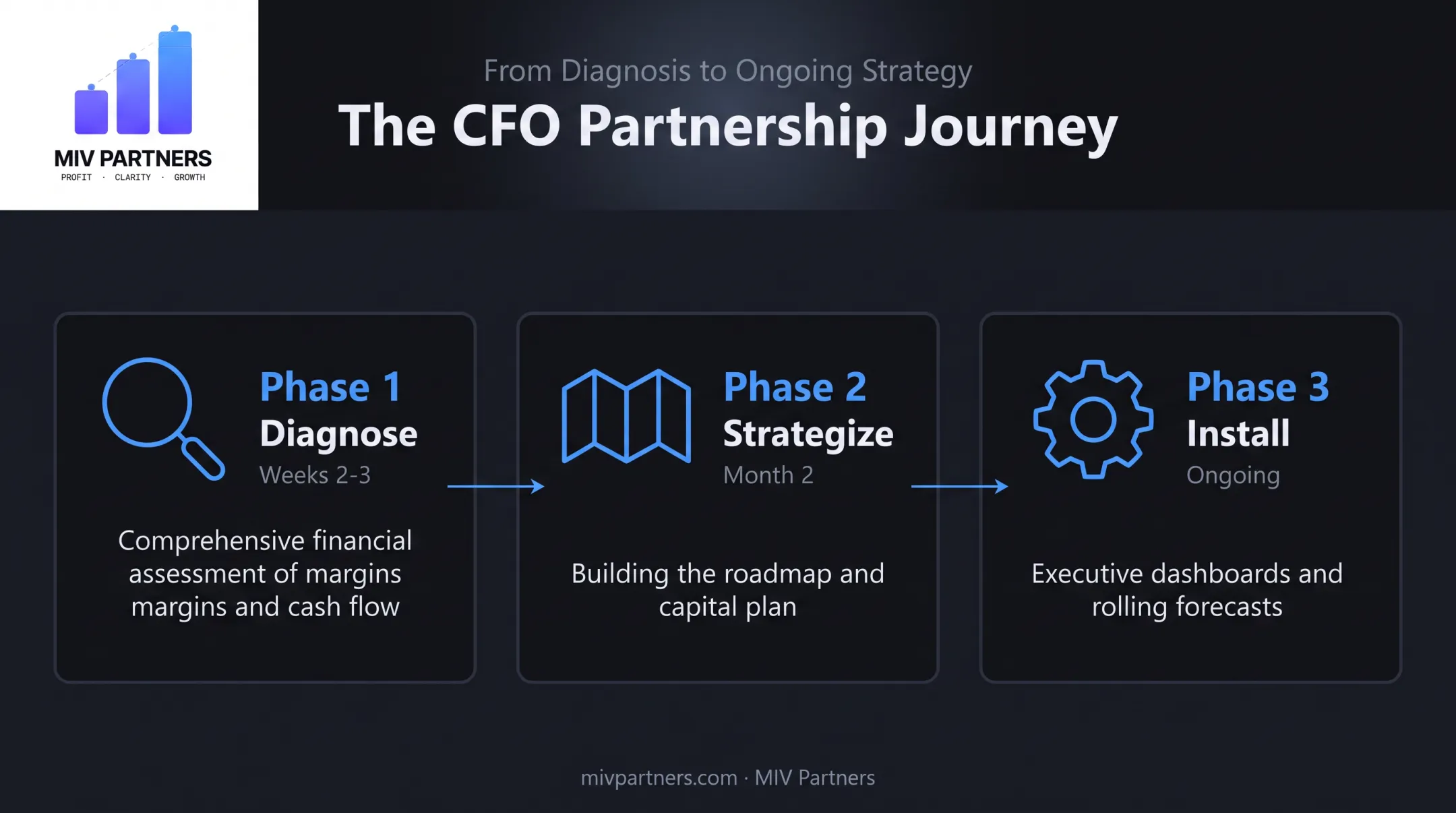 Three-phase fractional CFO engagement model diagnose strategize install