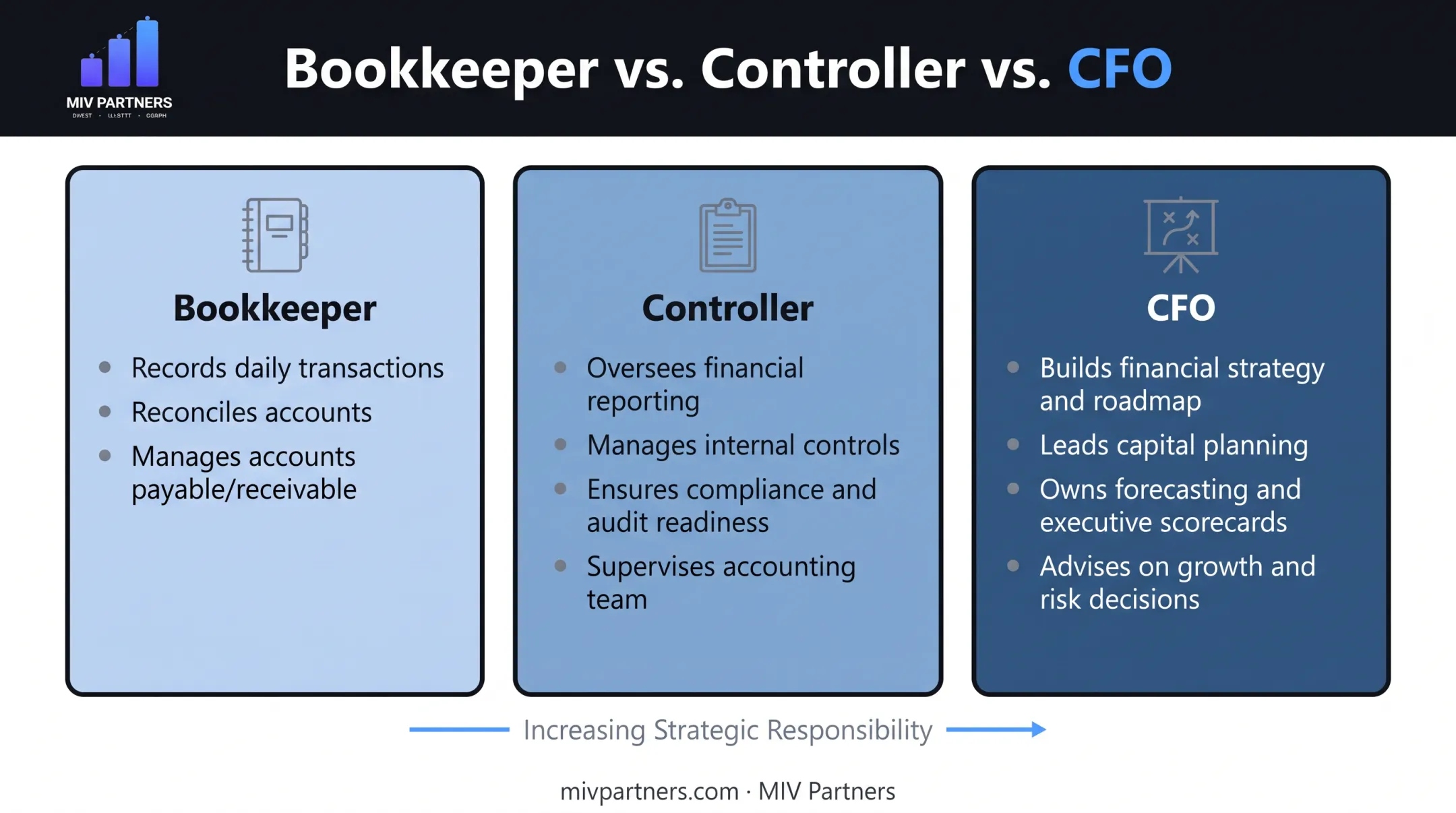 Bookkeeper versus controller versus CFO responsibilities comparison chart