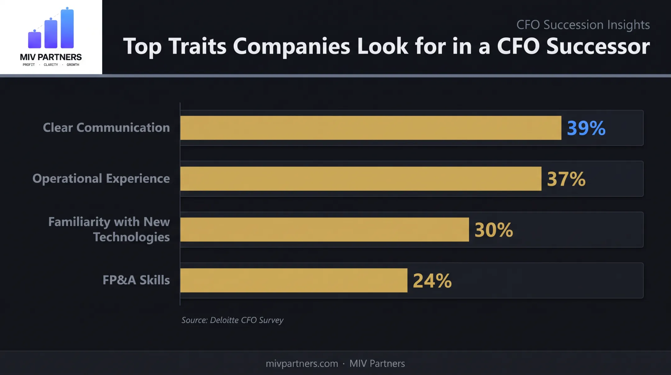 Top CFO successor traits ranked by percentage from Deloitte survey