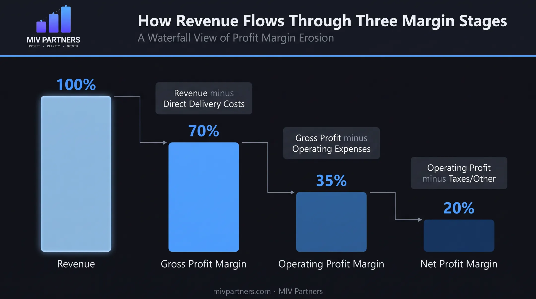 Gross operating and net profit margin waterfall breakdown for service business