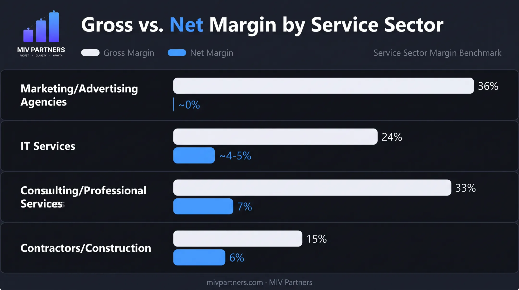 Service business gross versus net margin comparison by industry sector