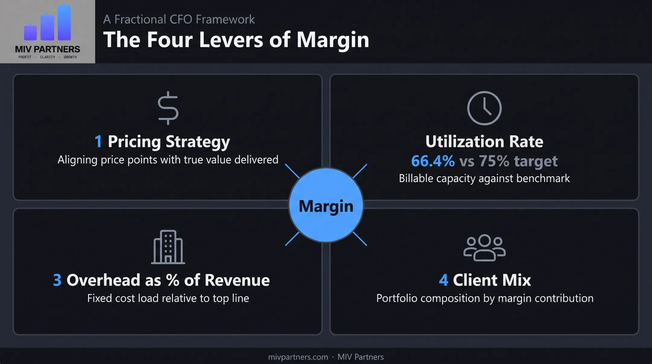 Four key levers affecting service business profit margin performance