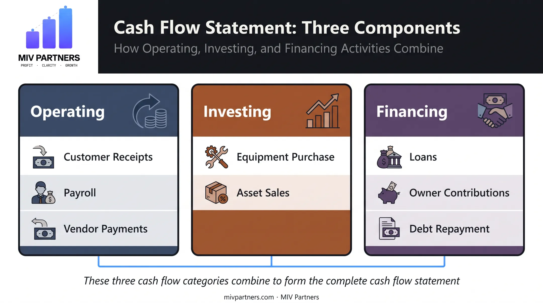 Three types of cash flow operating investing financing comparison chart