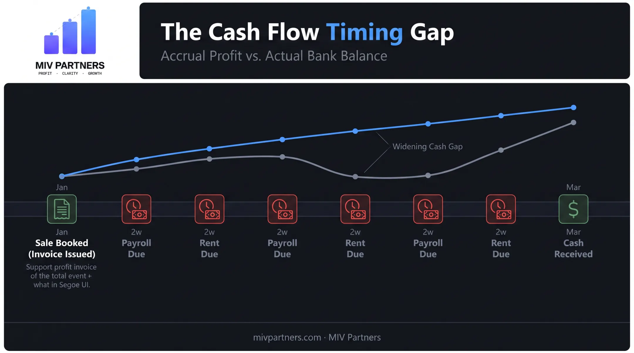 Timing gap between accrual revenue recognition and actual cash receipt