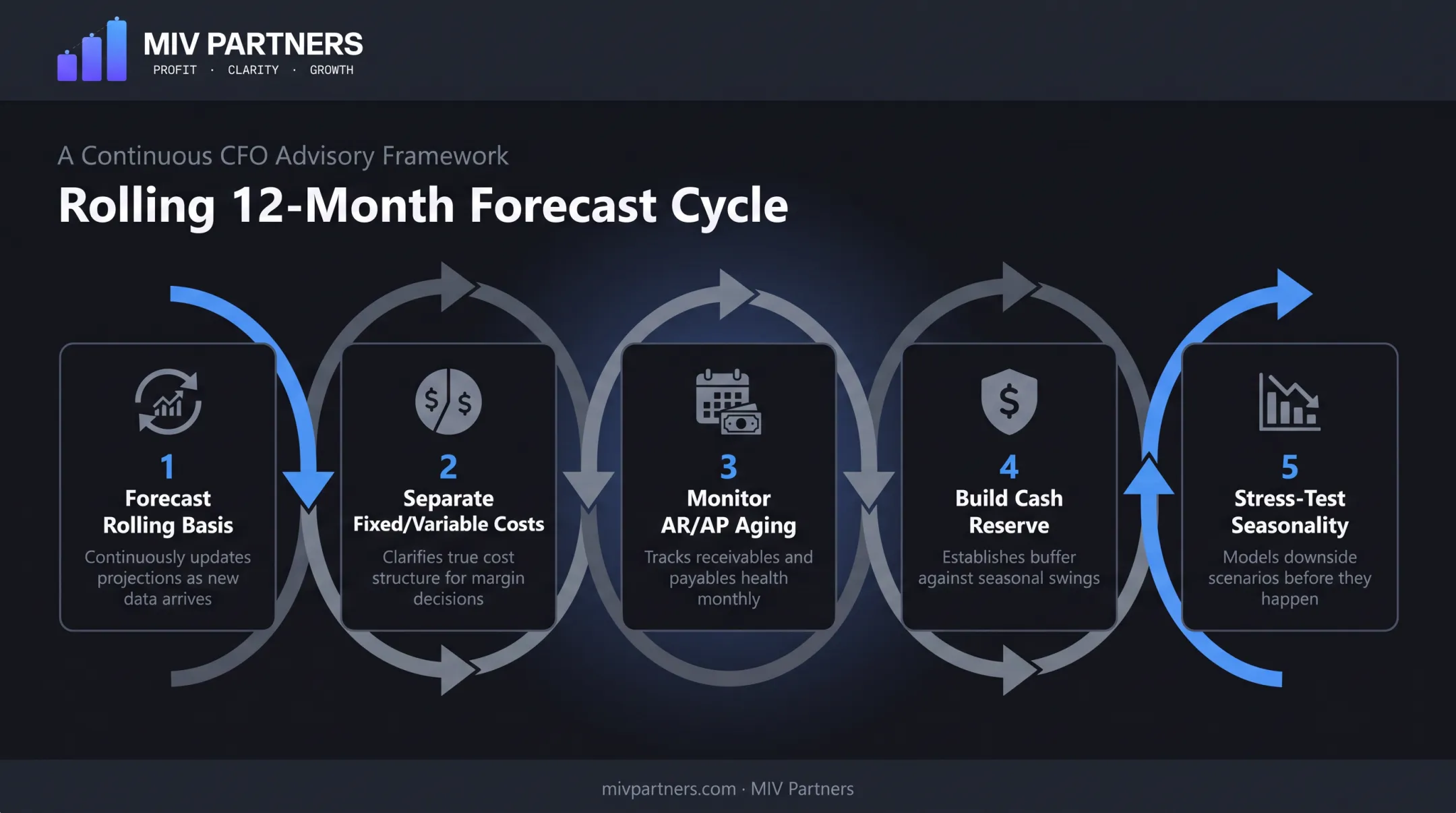 Rolling 12-month cash flow forecast process for founder-led businesses