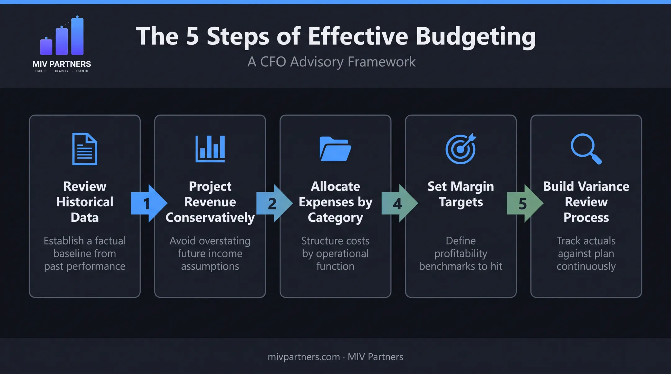 5-step effective budgeting process from historical review to variance analysis