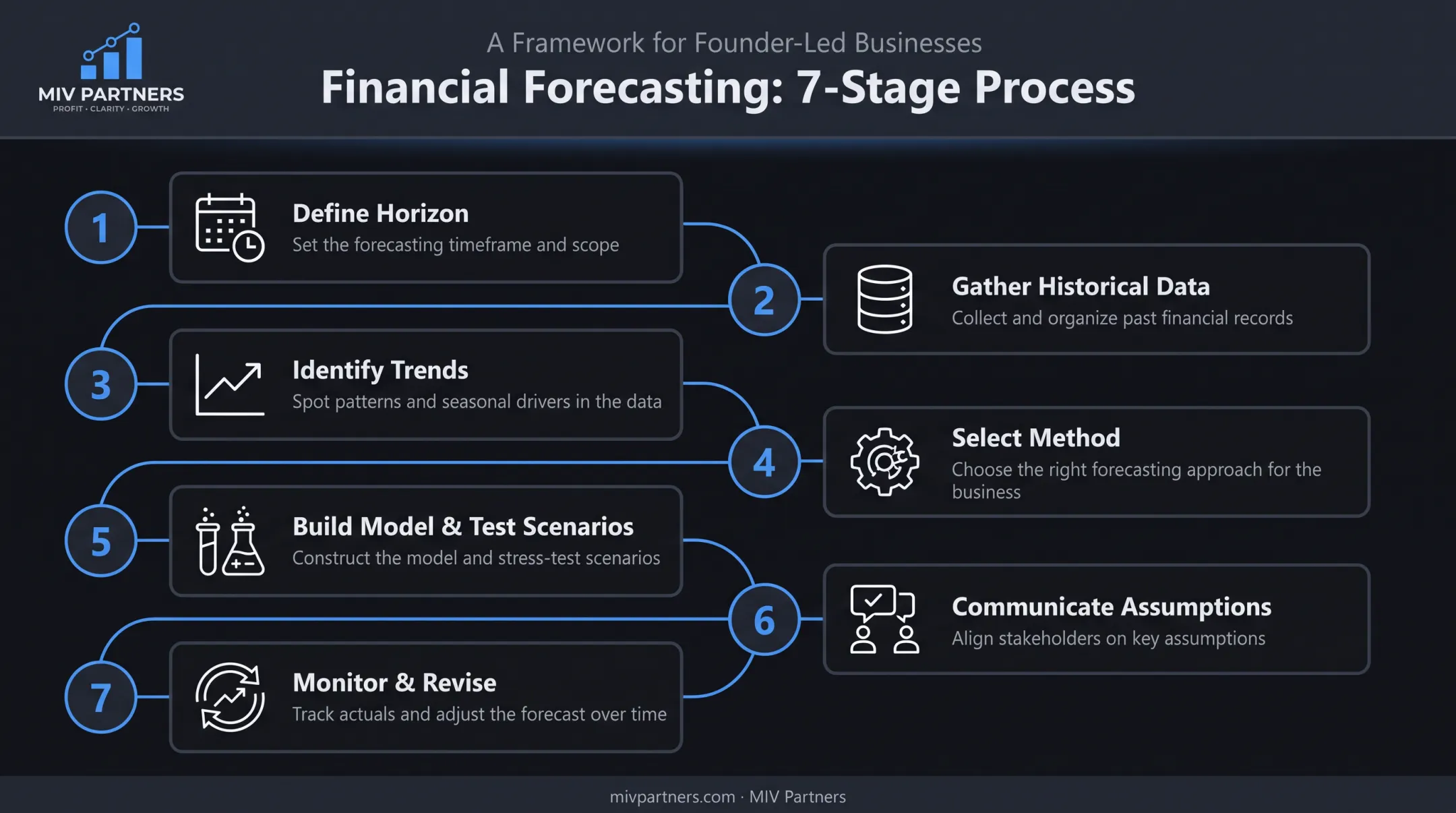 7-step financial forecasting process from objective setting to ongoing revision