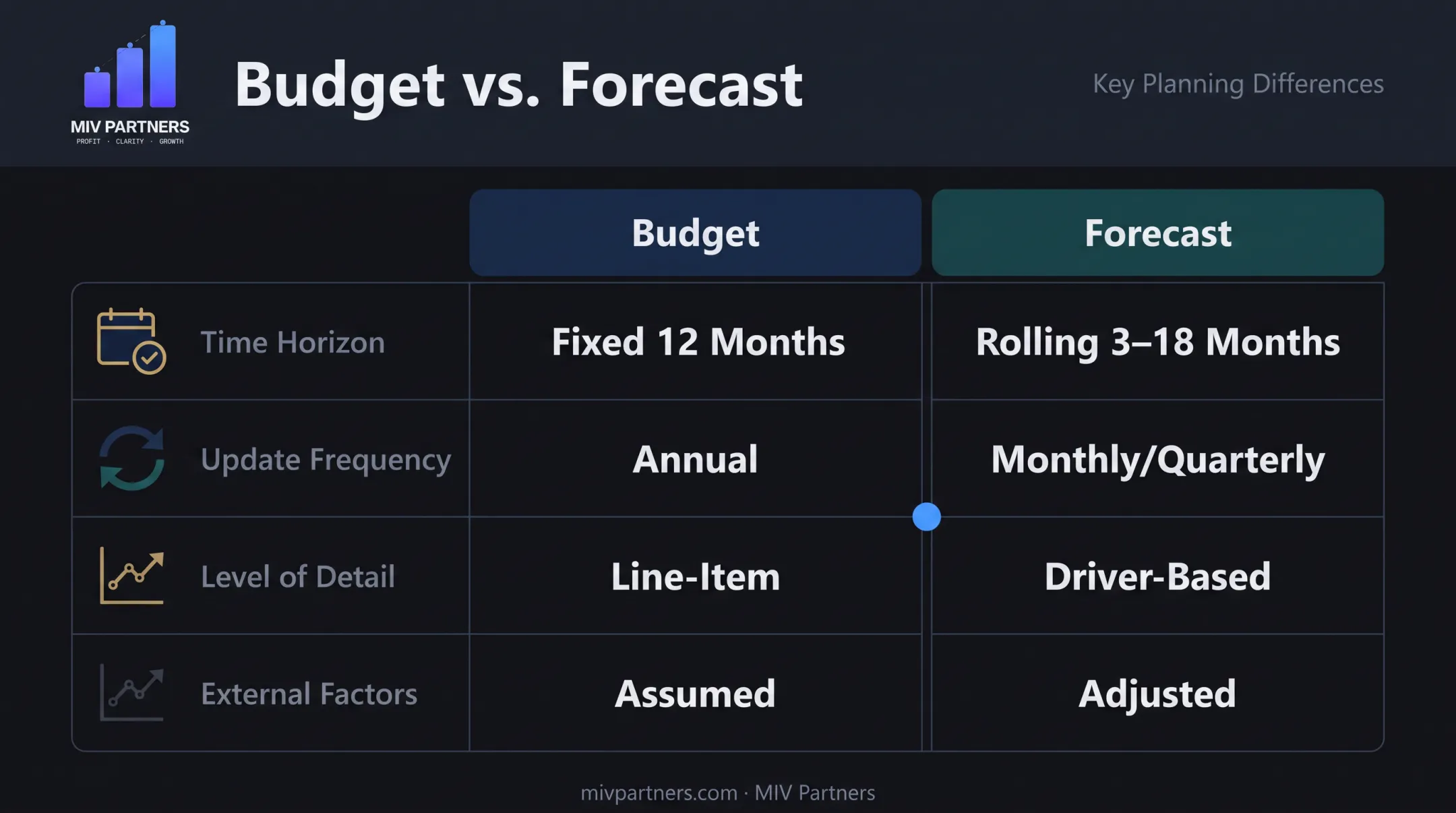 Budget versus forecast comparison chart showing time horizon and detail differences