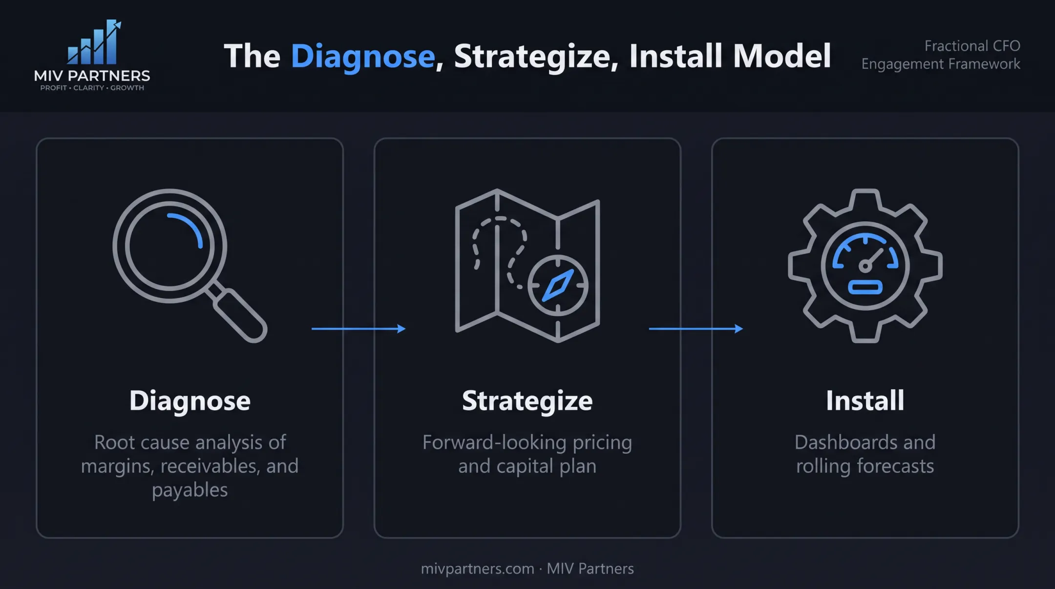 Diagnose Strategize Install fractional CFO cash flow model framework