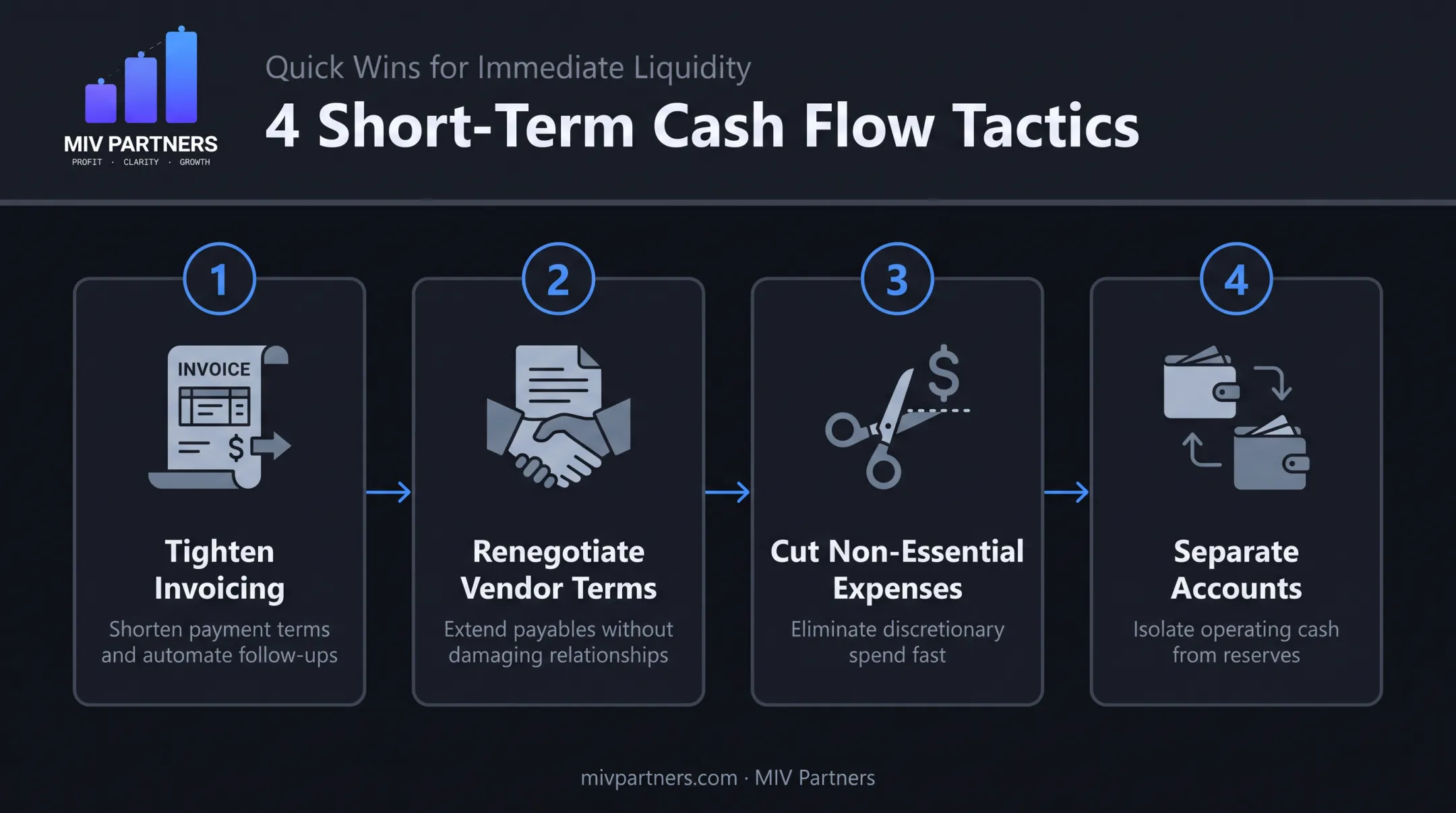 Four short-term tactics to fix business cash flow problems quickly