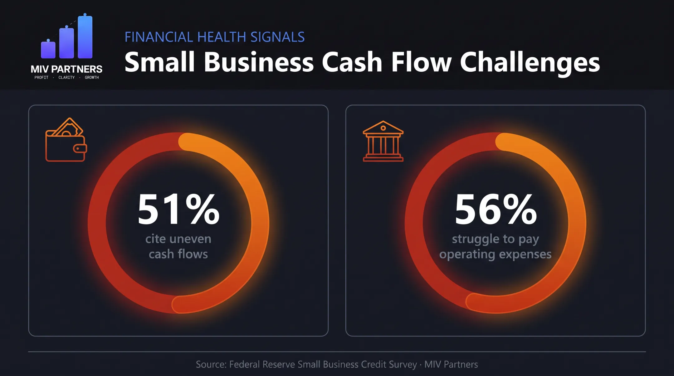 Small business cash flow challenge statistics from Federal Reserve survey