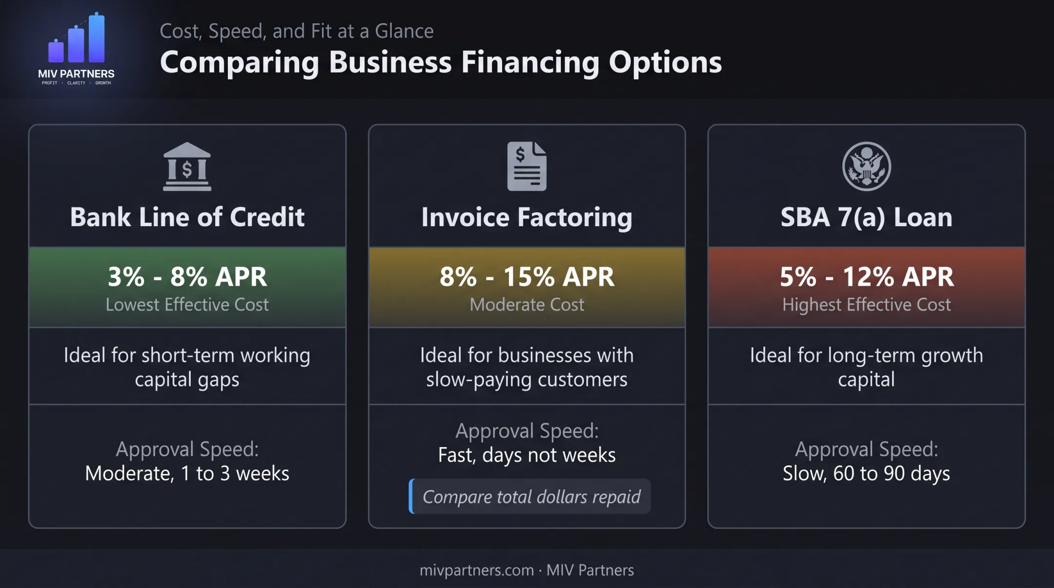 Comparison of financing options costs and best use cases for businesses