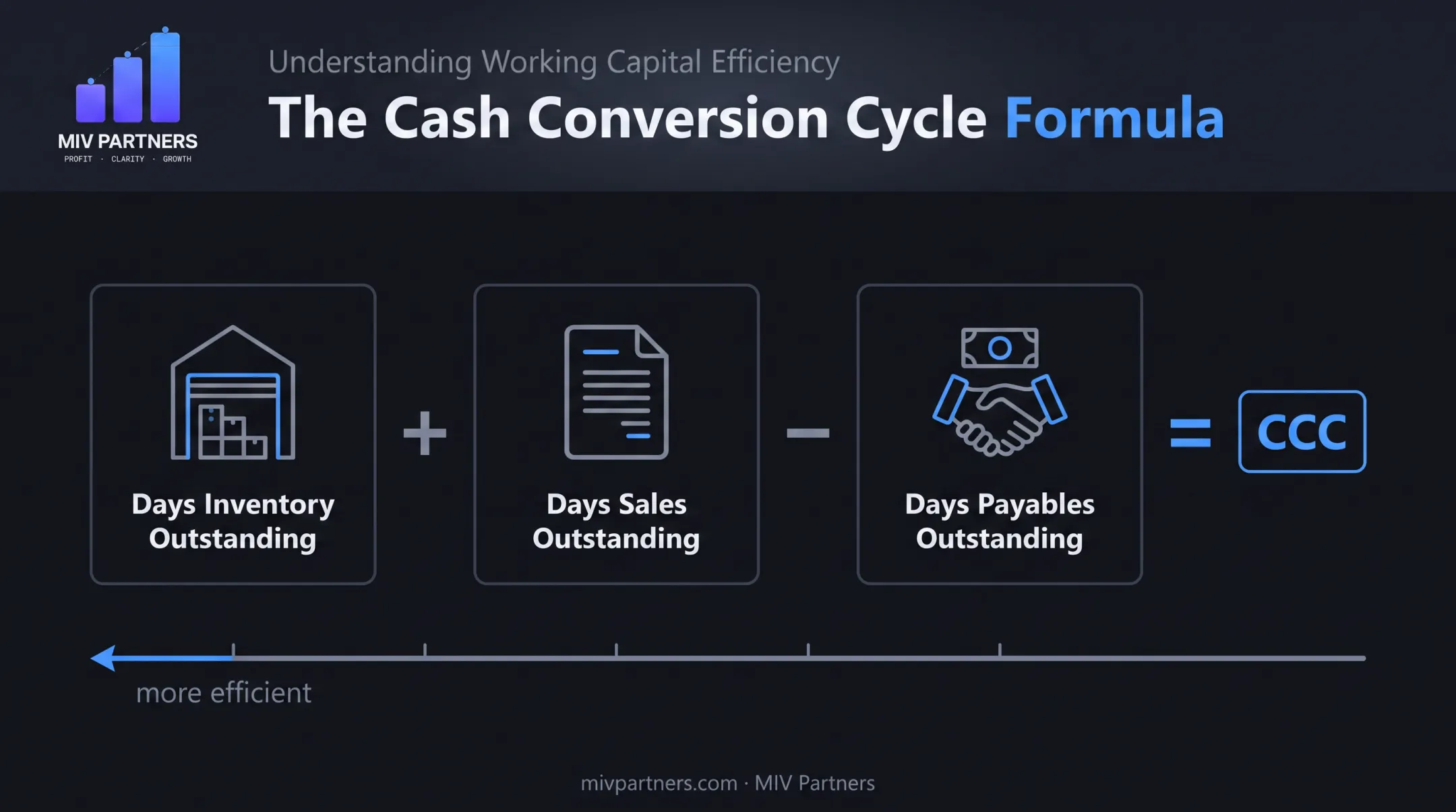 Cash conversion cycle formula showing inventory sales and payables days