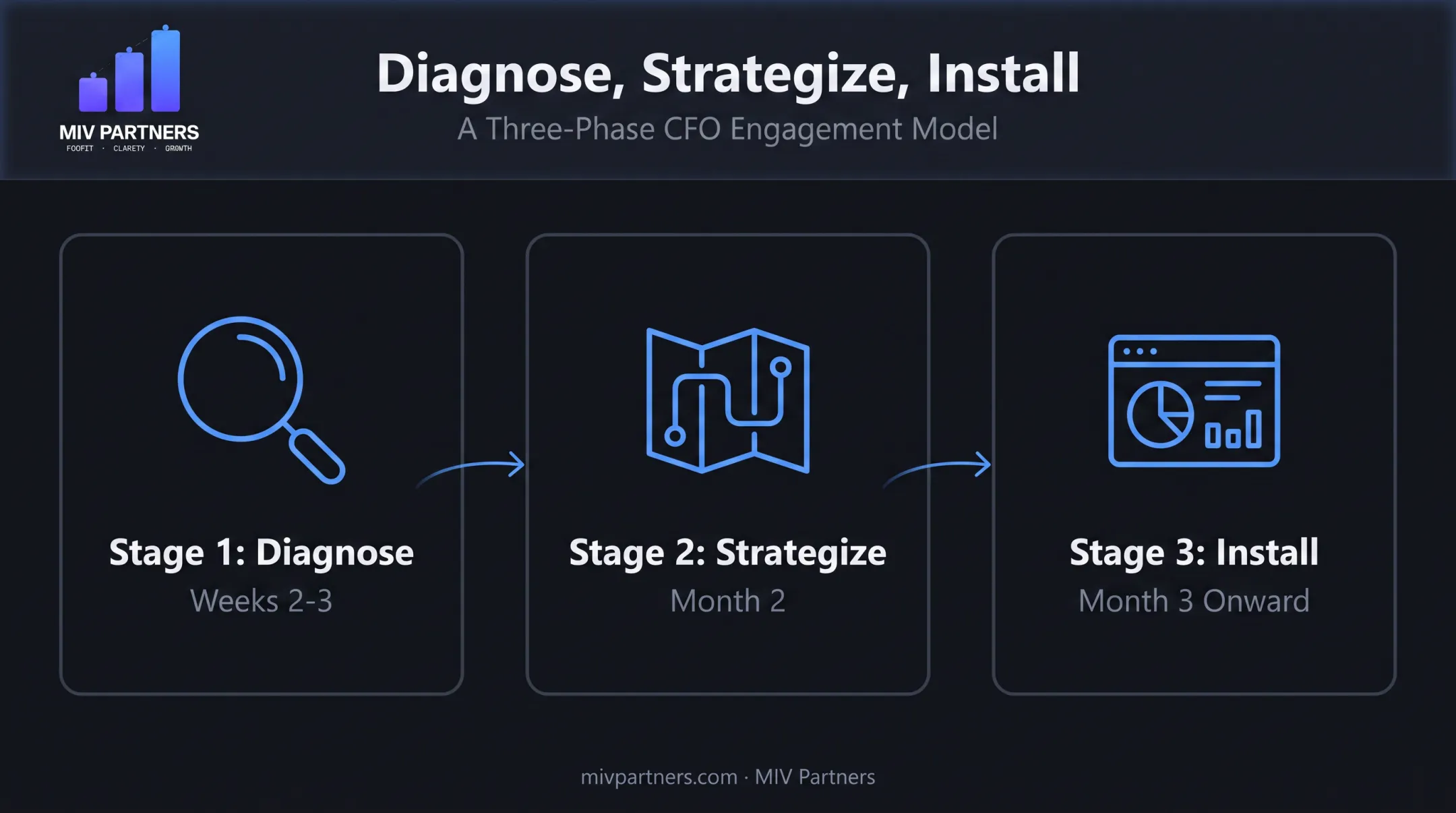 Diagnose Strategize Install three-phase financial consulting model timeline