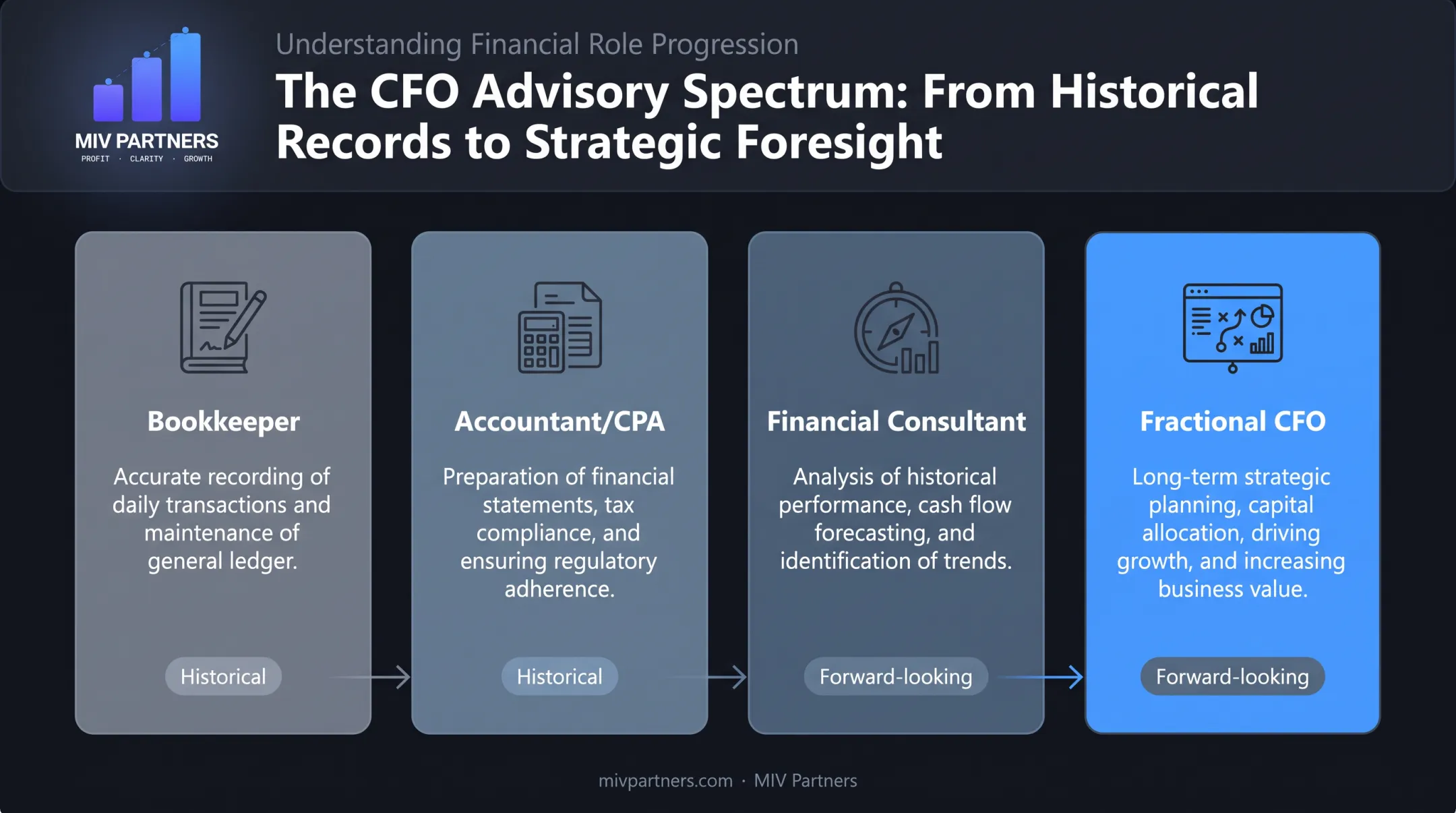 Bookkeeper accountant financial consultant and fractional CFO role comparison chart
