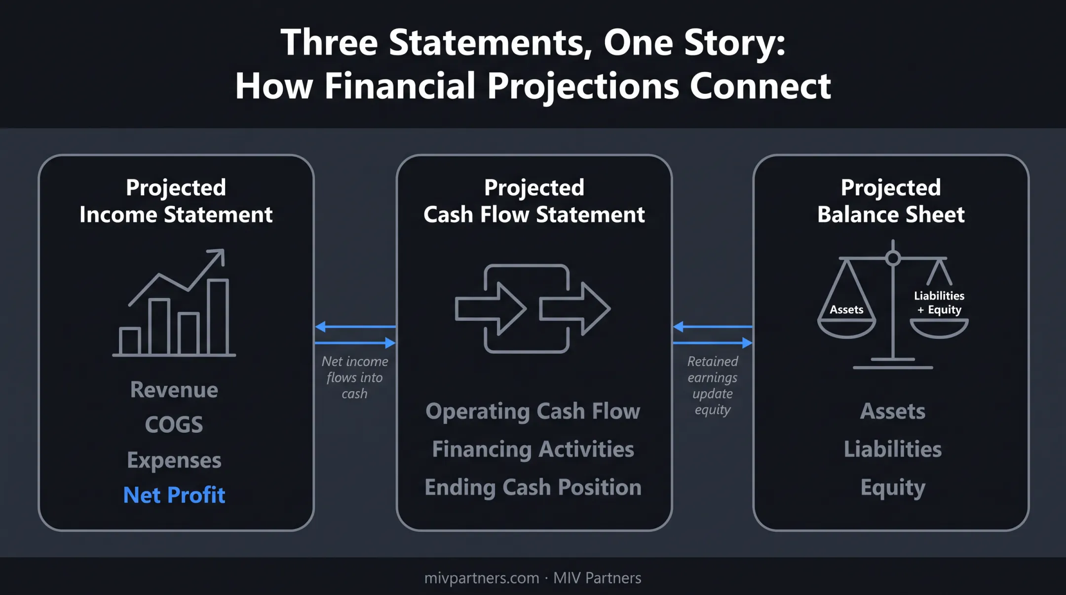 Three connected financial statements forming a complete business forecast