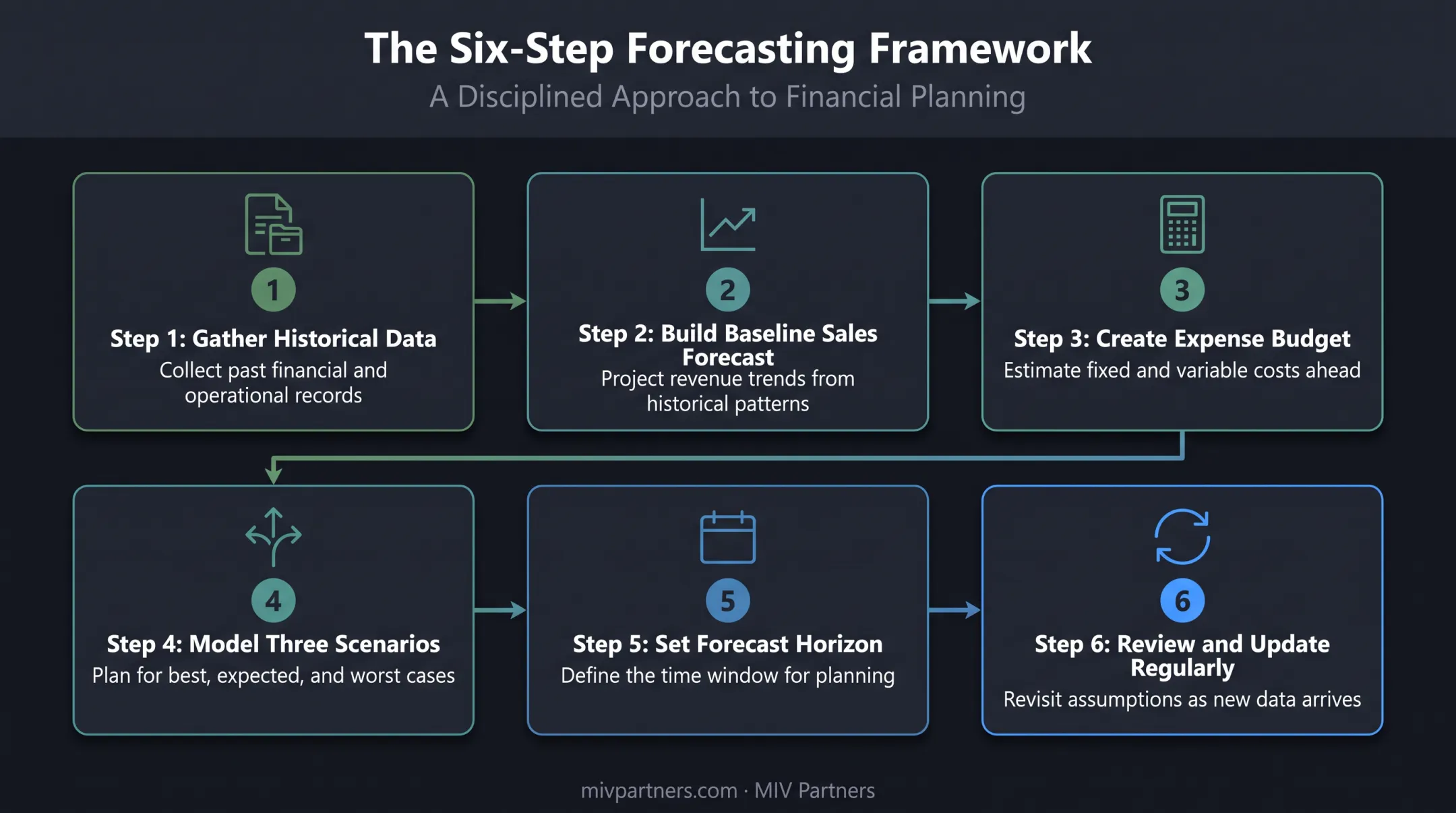 6-step financial forecasting process from historical data to review