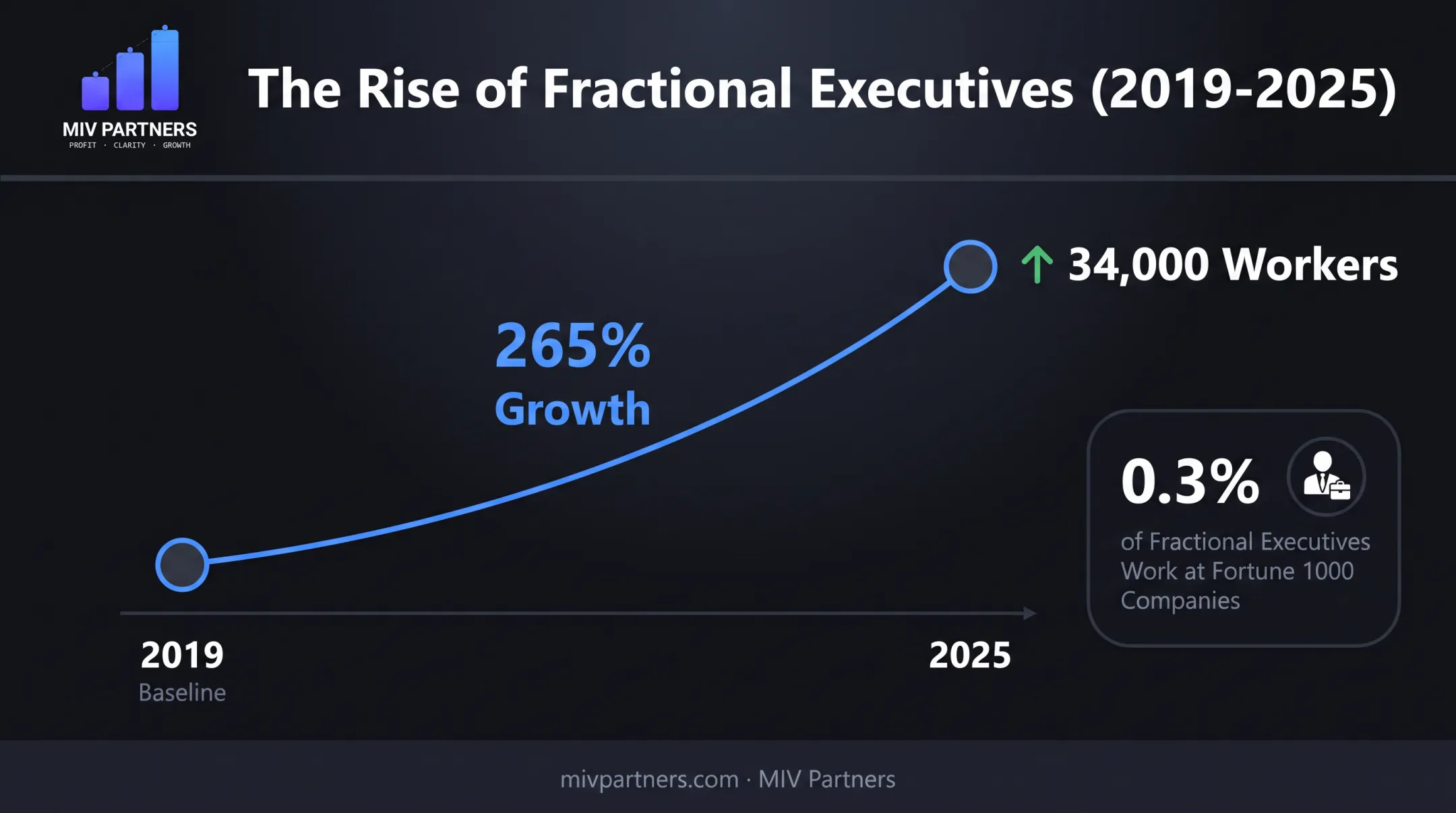 Growth of fractional executive job titles from 2019 to 2025