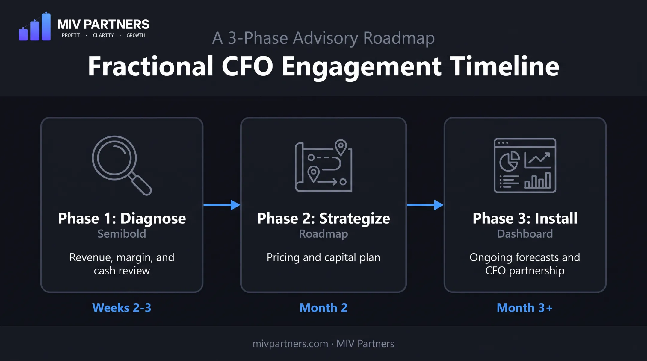 Three-phase fractional CFO engagement model diagnose strategize install