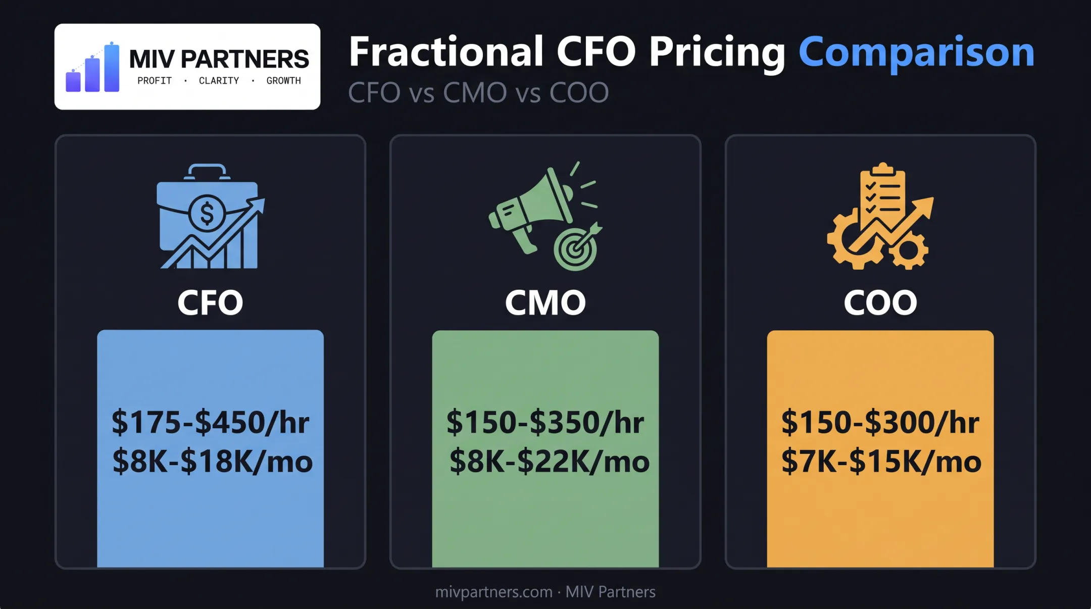Fractional executive hourly rates and monthly retainer comparison by role