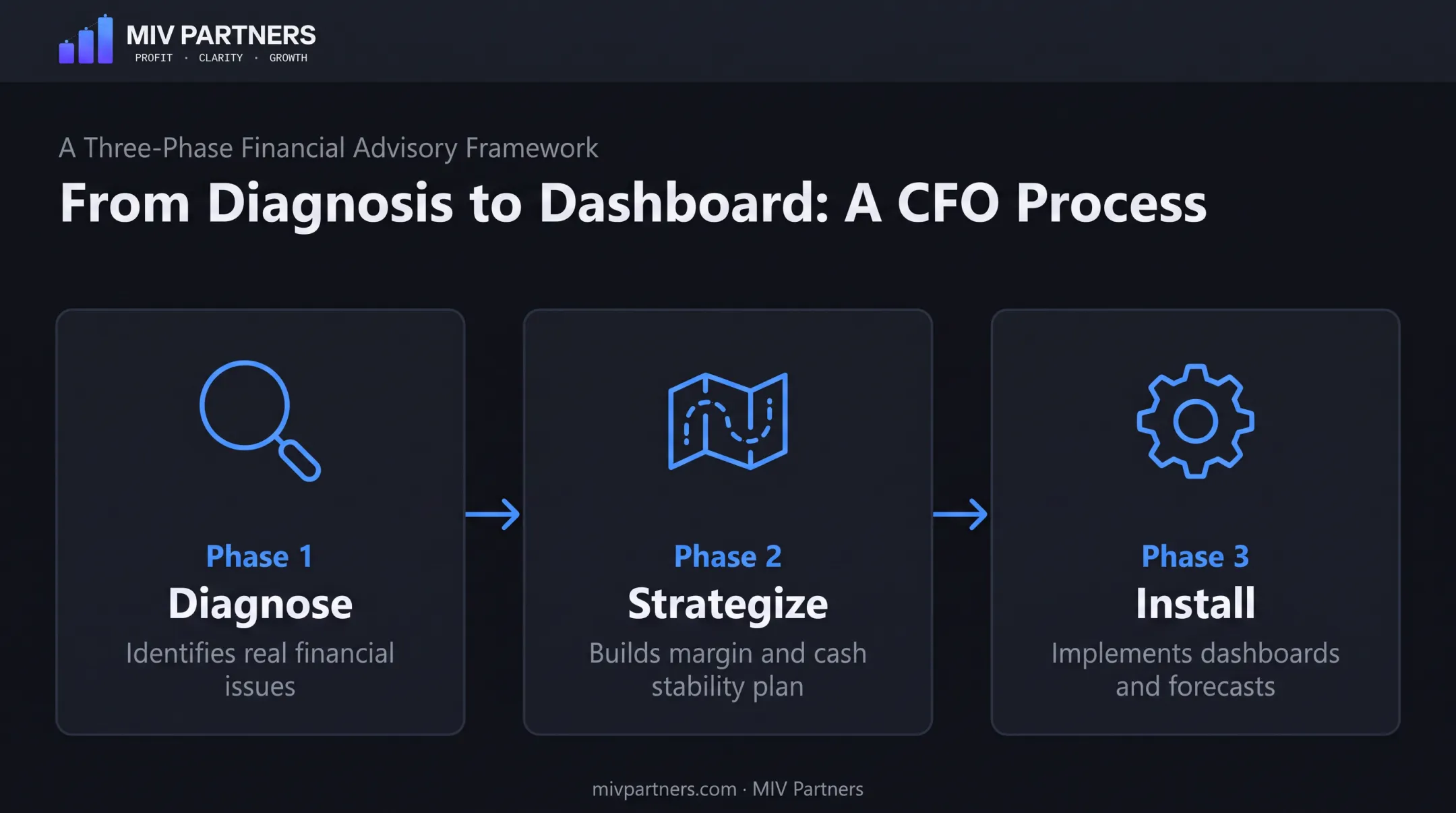 MIV Partners three-phase Diagnose Strategize Install CFO engagement process