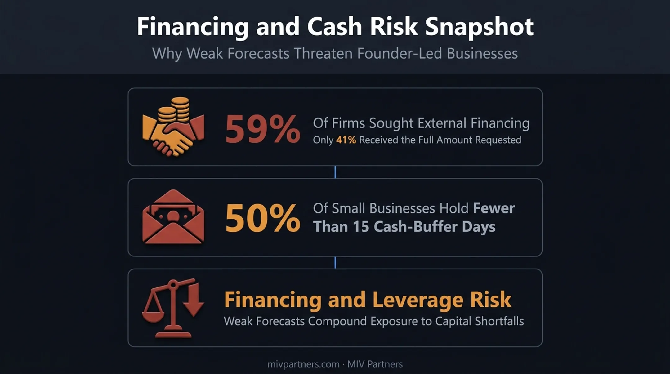 Financial risks of delaying CFO hire including financing and cash buffer stats