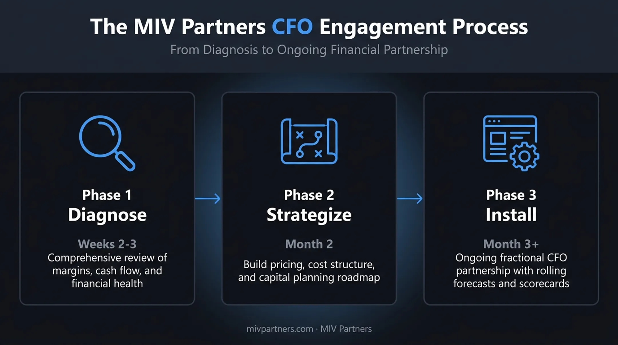 Three-phase fractional CFO engagement process diagnose strategize install