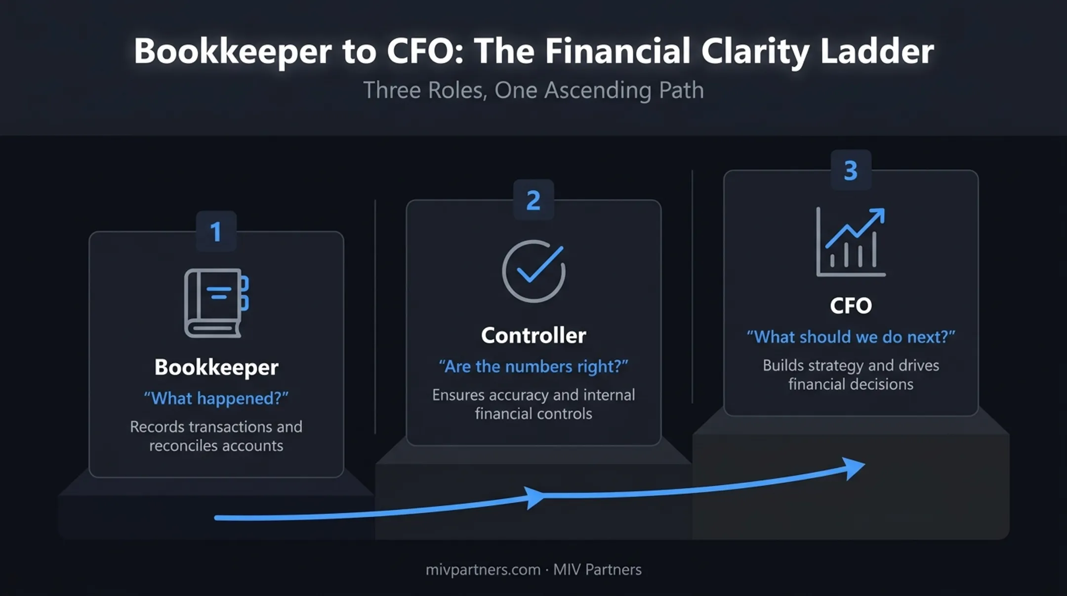 Bookkeeper controller and CFO role progression comparison chart