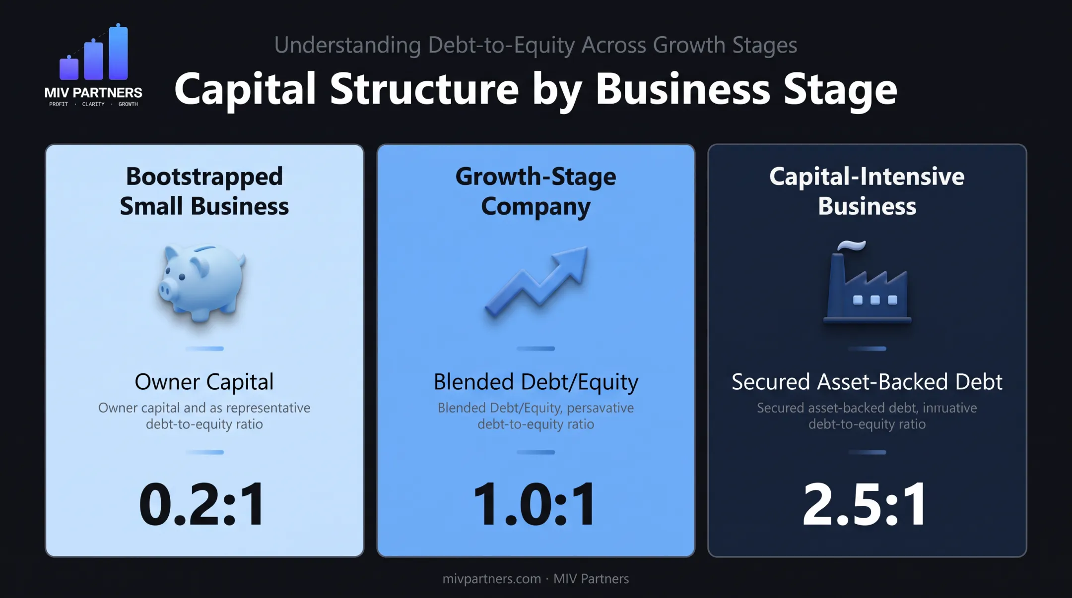 Three business capital structure patterns compared across growth stages