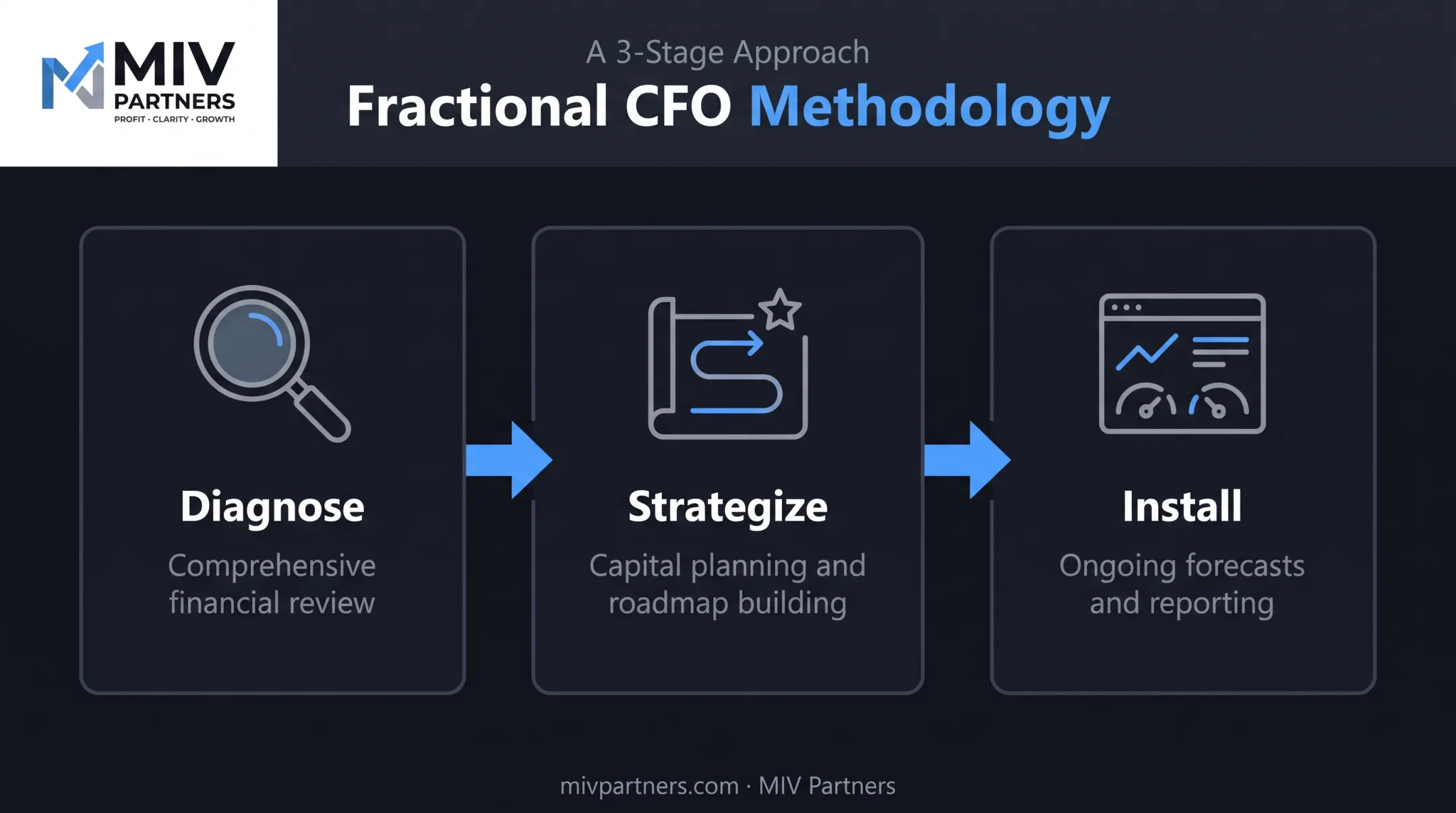 Diagnose Strategize Install fractional CFO engagement process flow