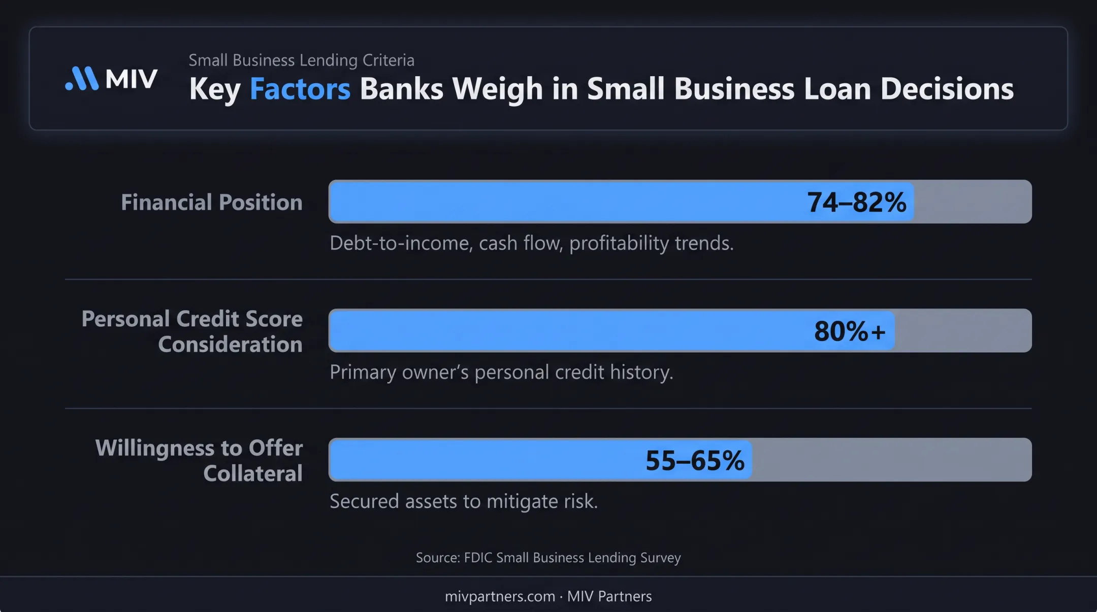 Small business lenders top loan approval factors ranked by importance
