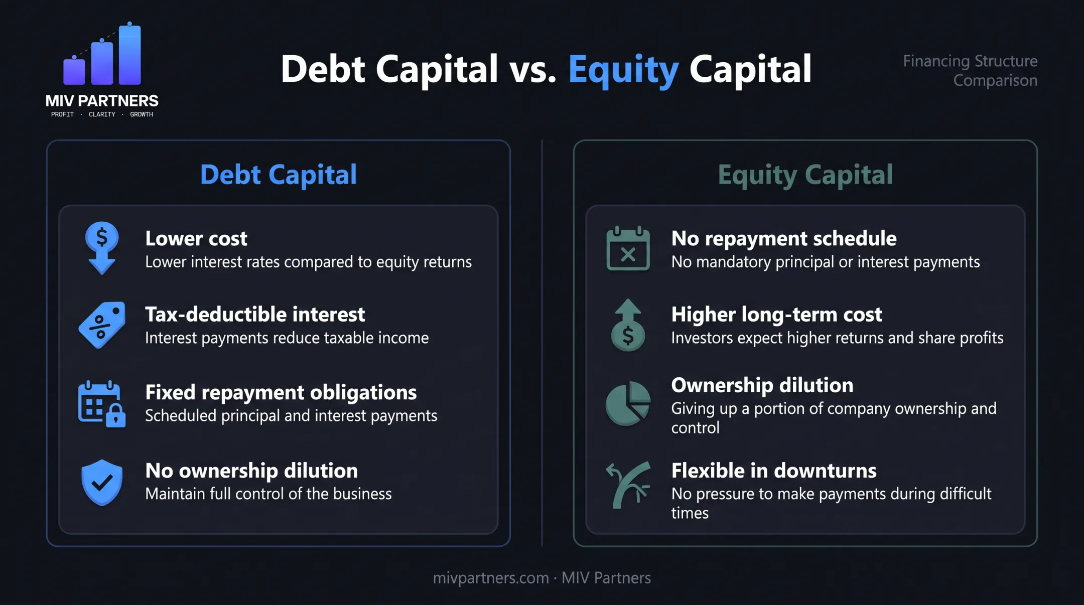 Debt versus equity capital comparison chart showing cost and control tradeoffs