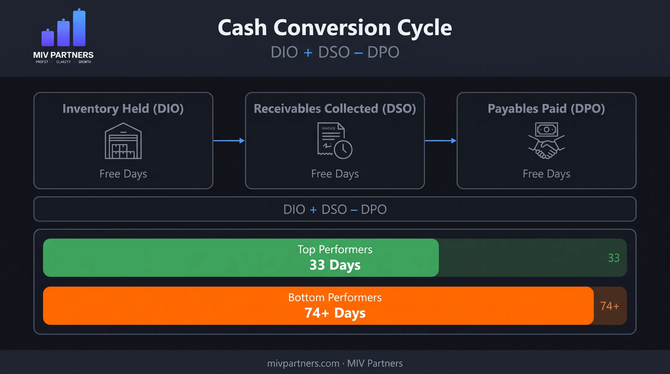 Cash conversion cycle timeline comparing top and bottom performing businesses