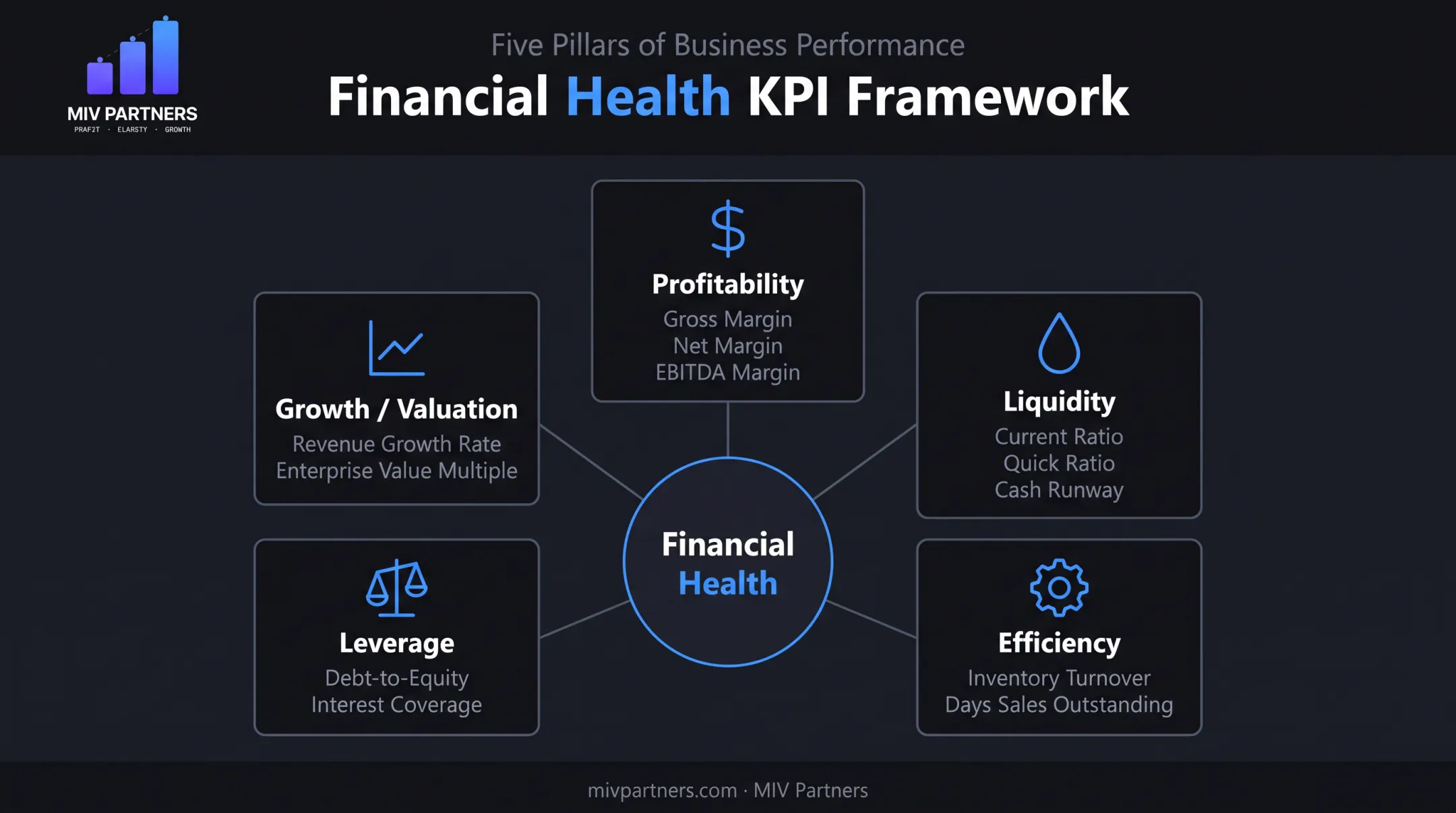 Five categories of financial KPIs for founder-led businesses