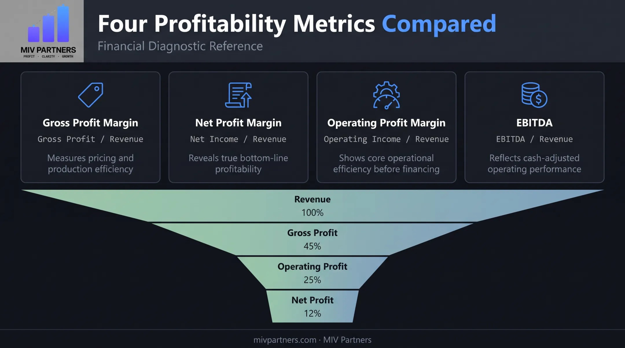 Profitability KPI formulas comparing gross net and operating margin