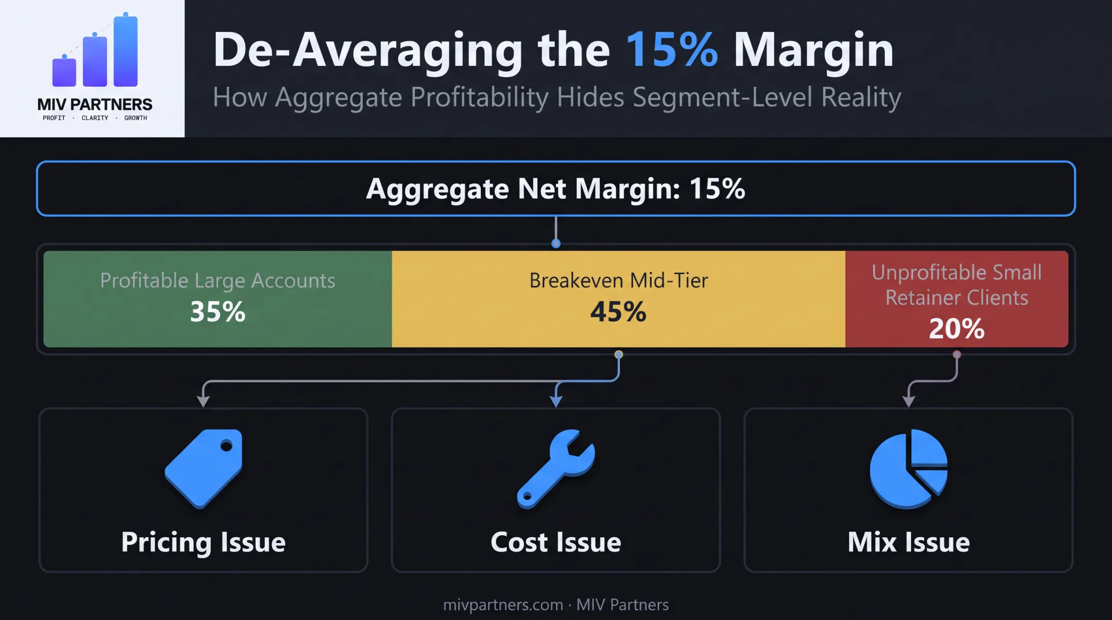 Customer profitability analysis revealing pricing cost and mix issues