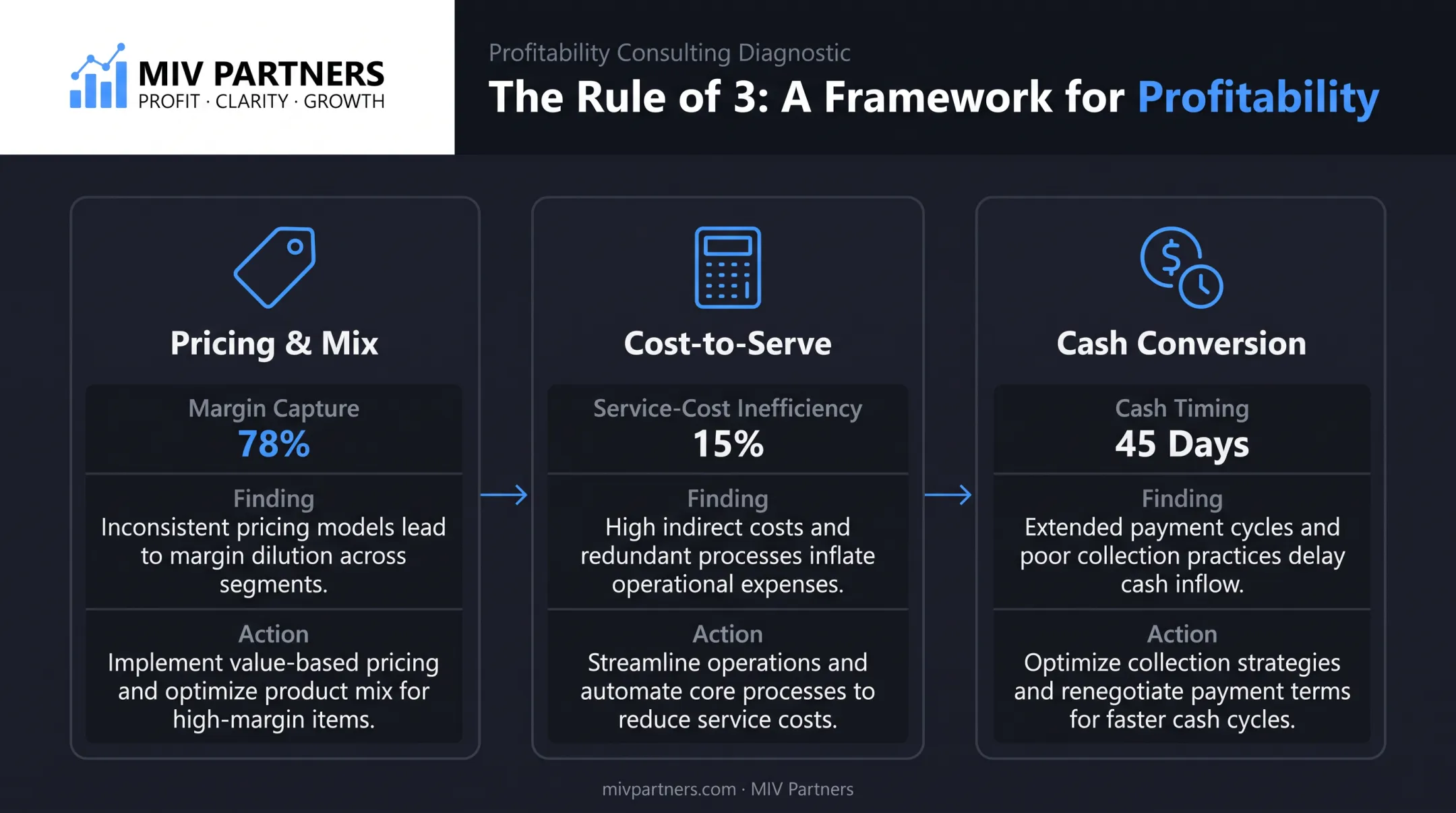 Rule of three consulting framework for profitability recommendations