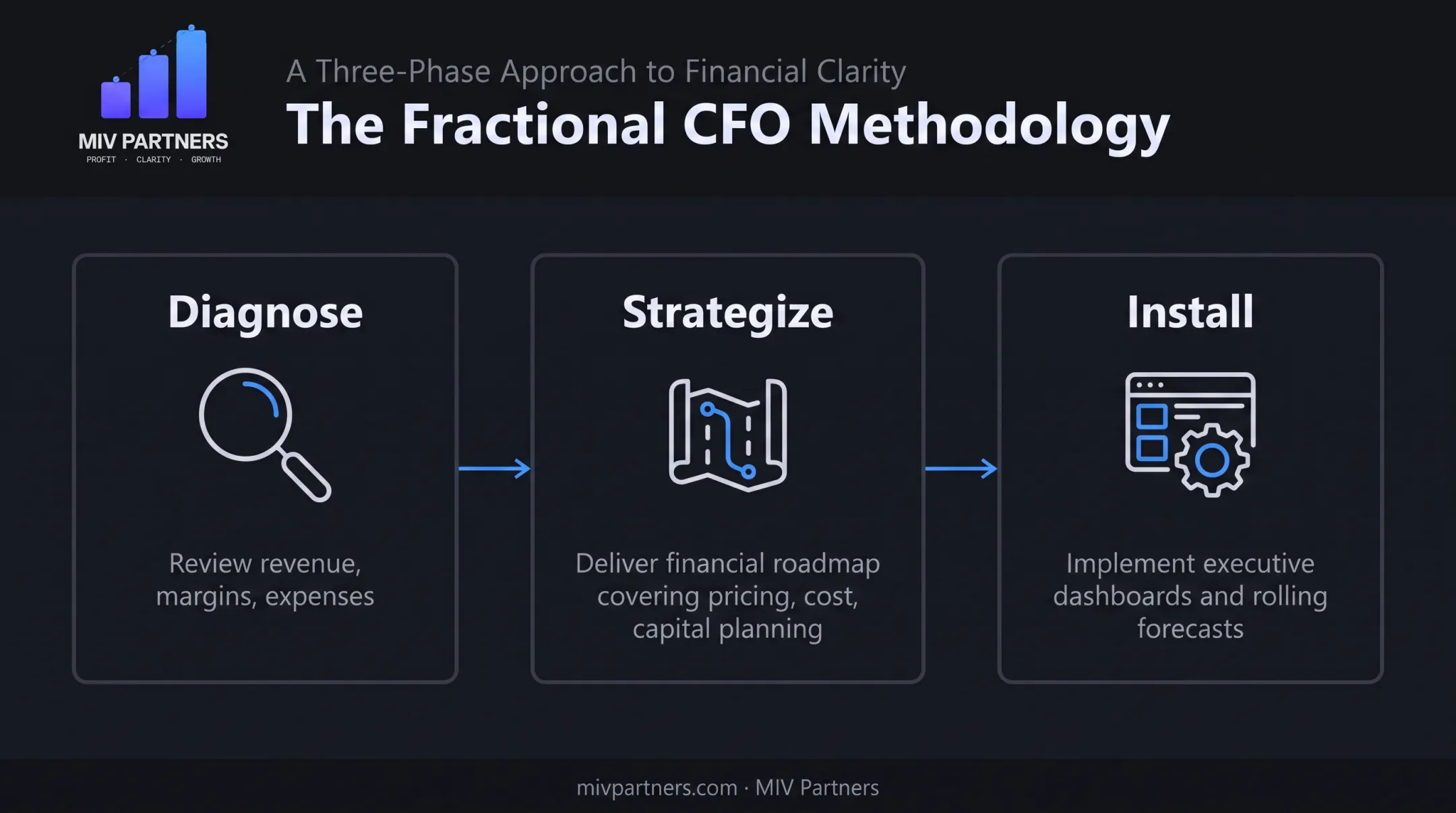 Diagnose strategize install three phase fractional CFO process
