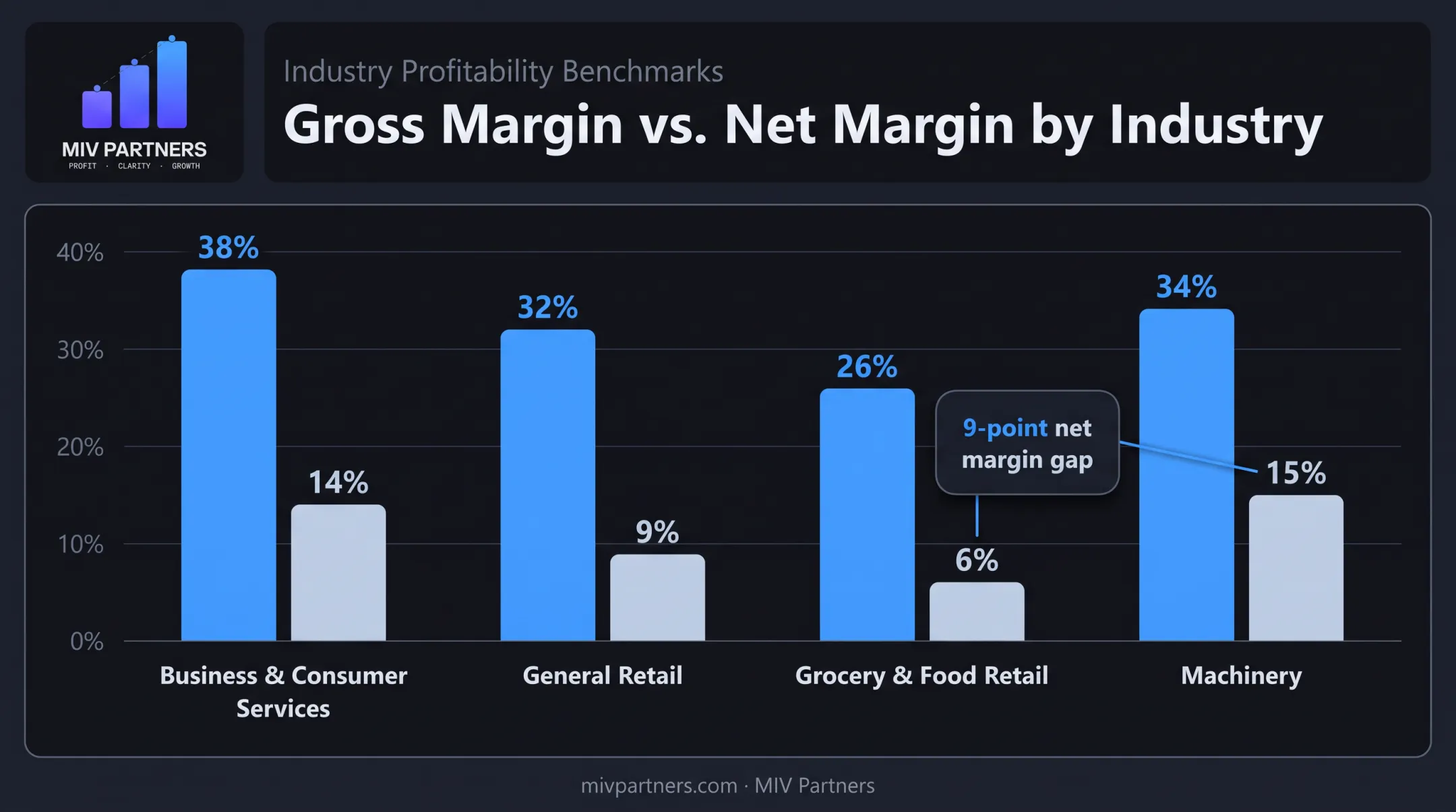 Gross and net margin comparison across four industries benchmark chart