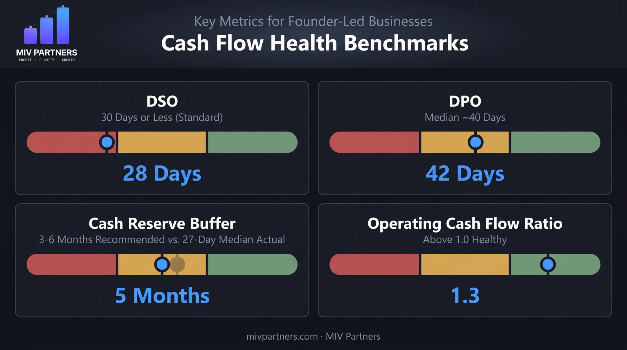 Key cash flow ratios DSO DPO and cash reserve benchmarks comparison