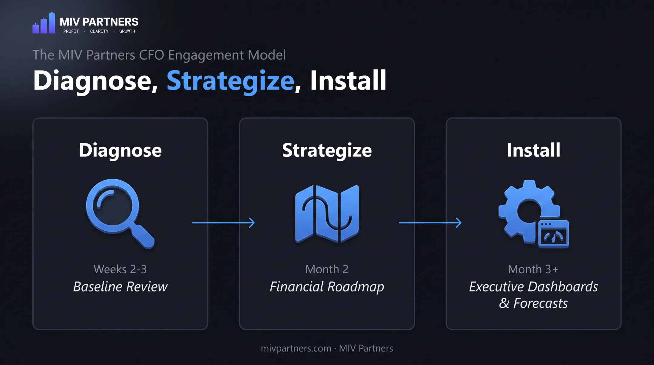 Diagnose Strategize Install three-phase CFO engagement model timeline