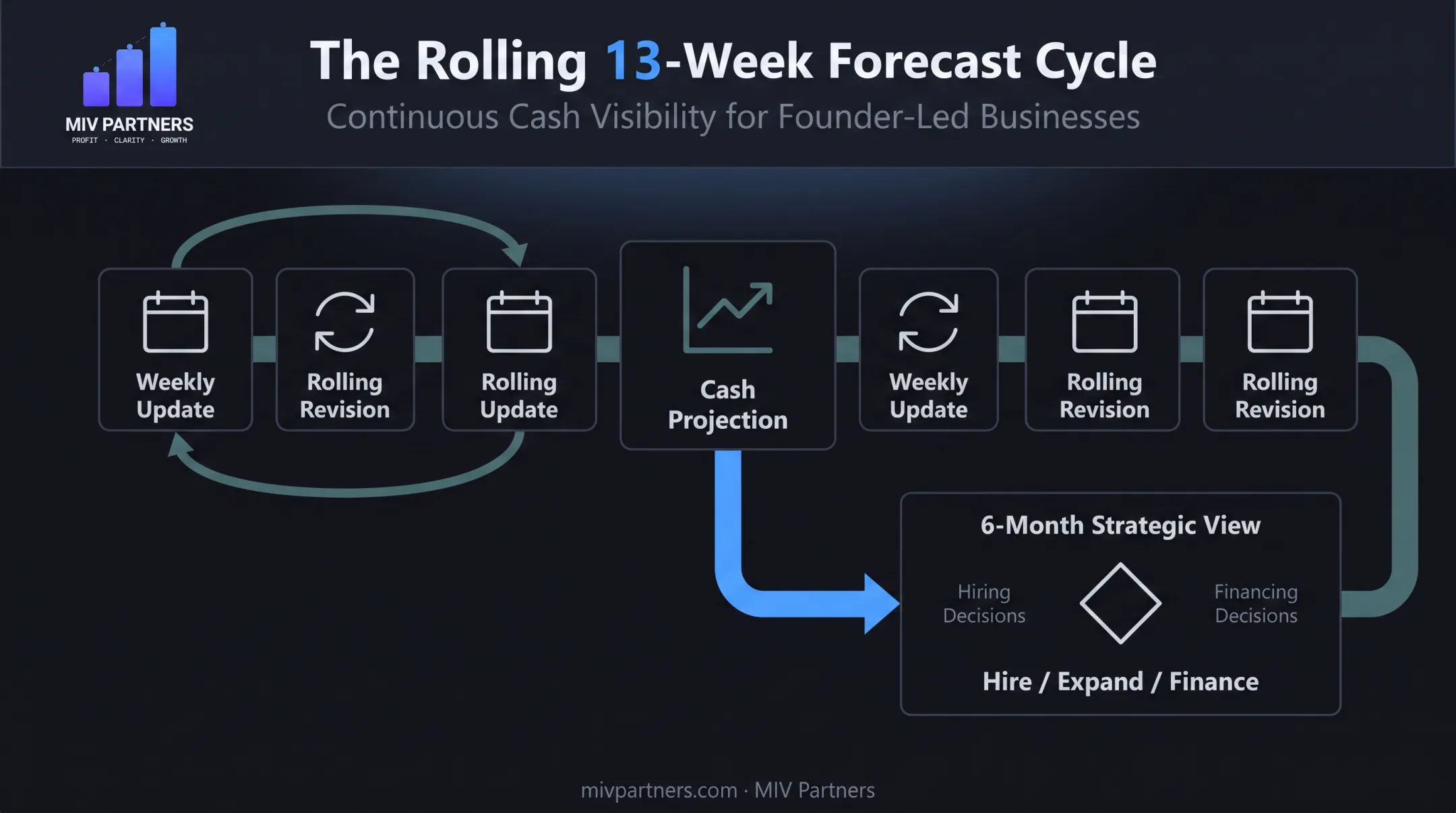 Rolling 13-week cash flow forecast process and update cycle diagram