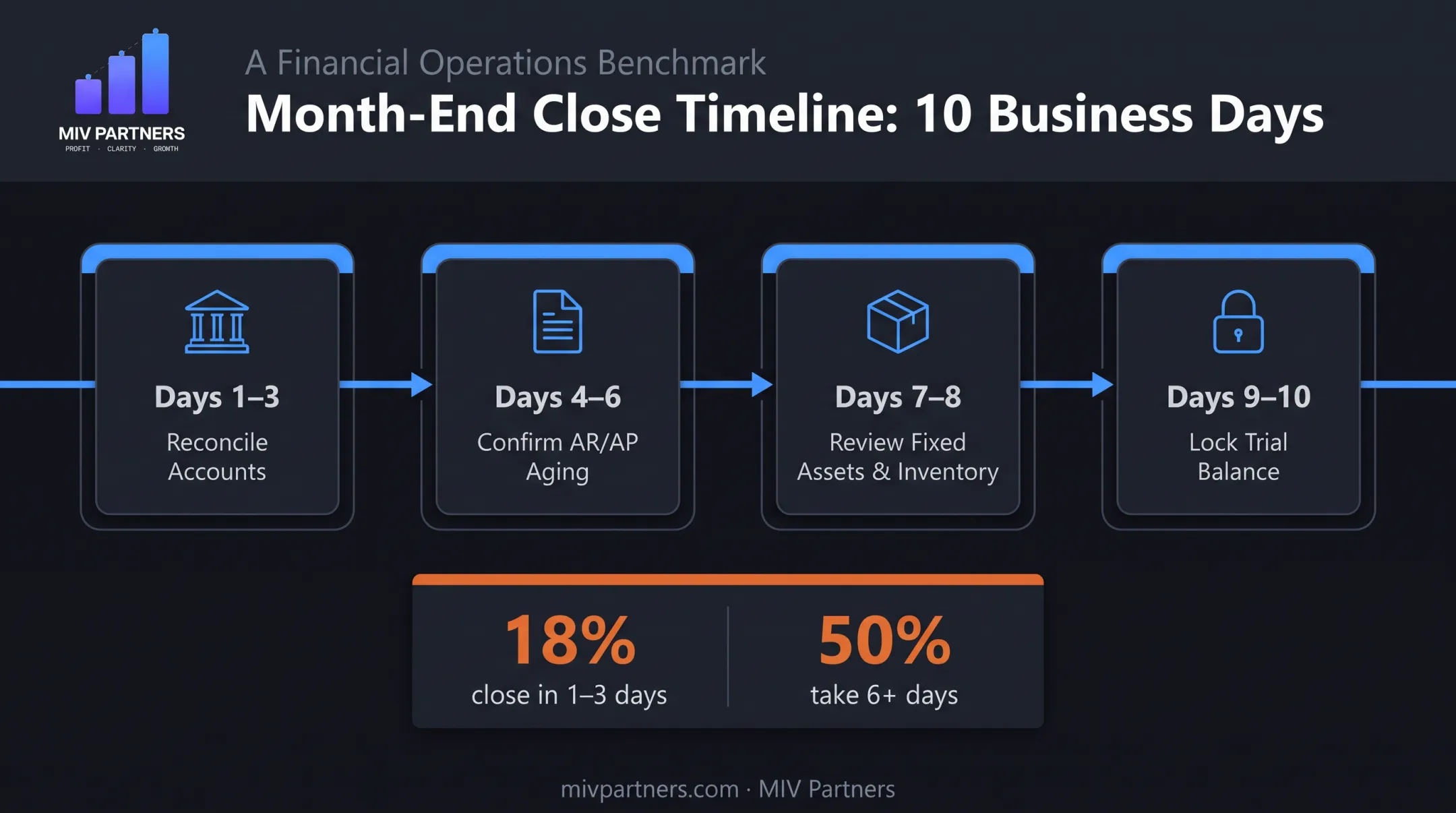 Month-end close checklist timeline showing 5-10 business day target