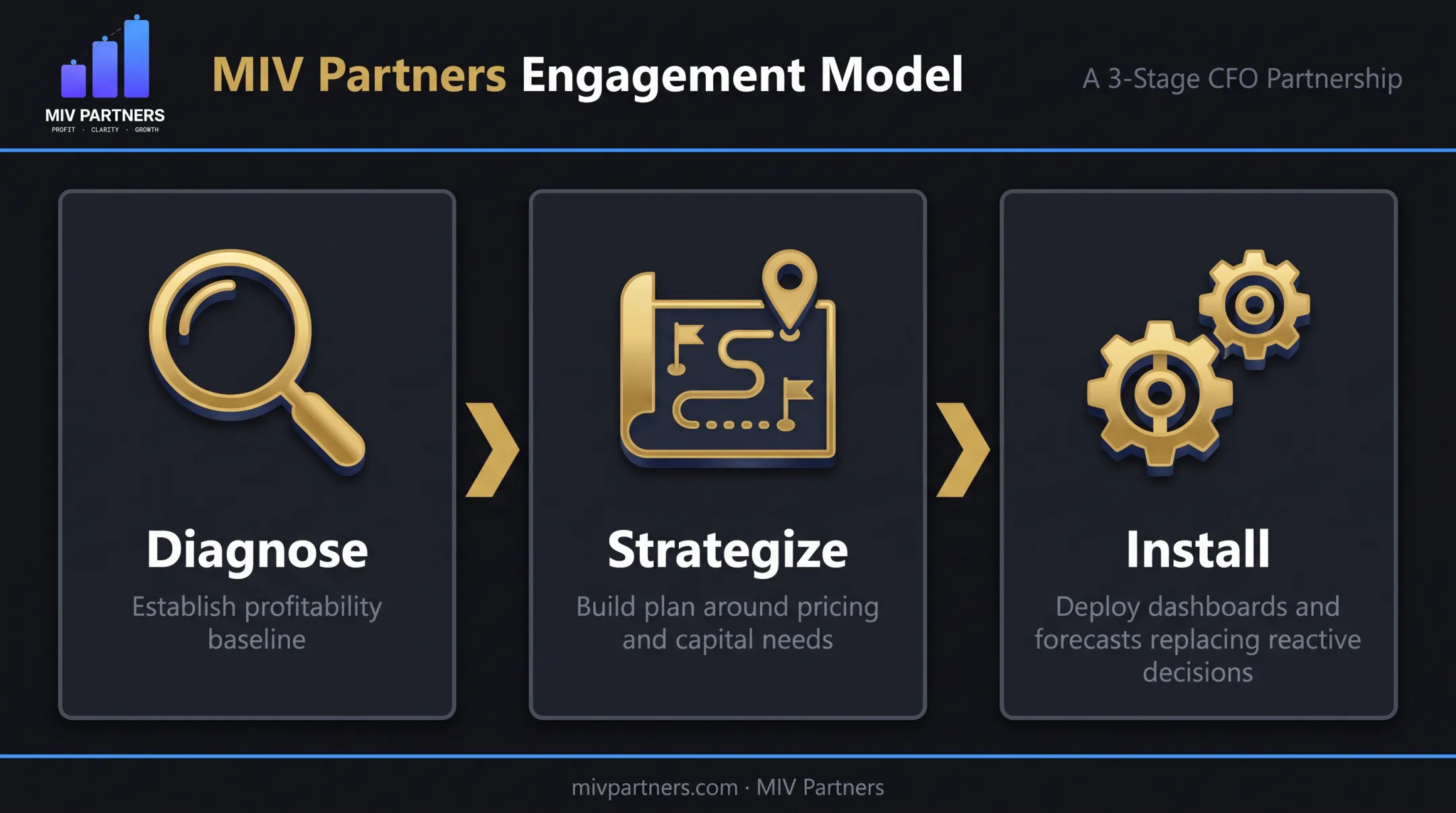 Diagnose Strategize Install fractional CFO engagement model process flow