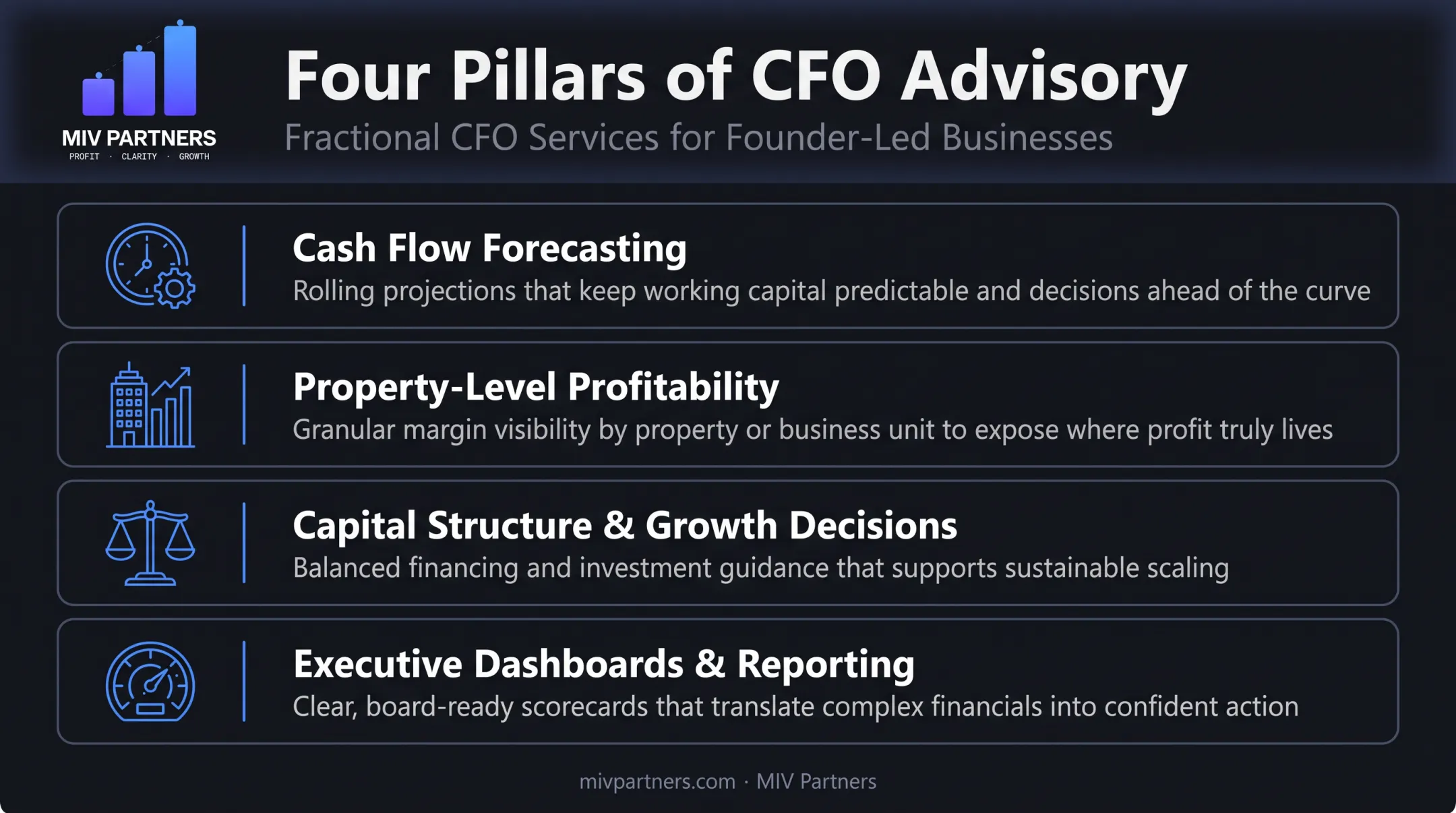 Four core services fractional CFO provides for real estate portfolios