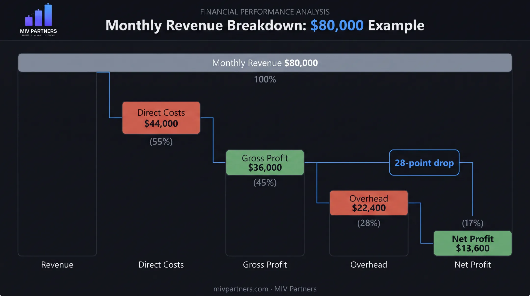 Landscaping gross margin versus net margin waterfall breakdown example